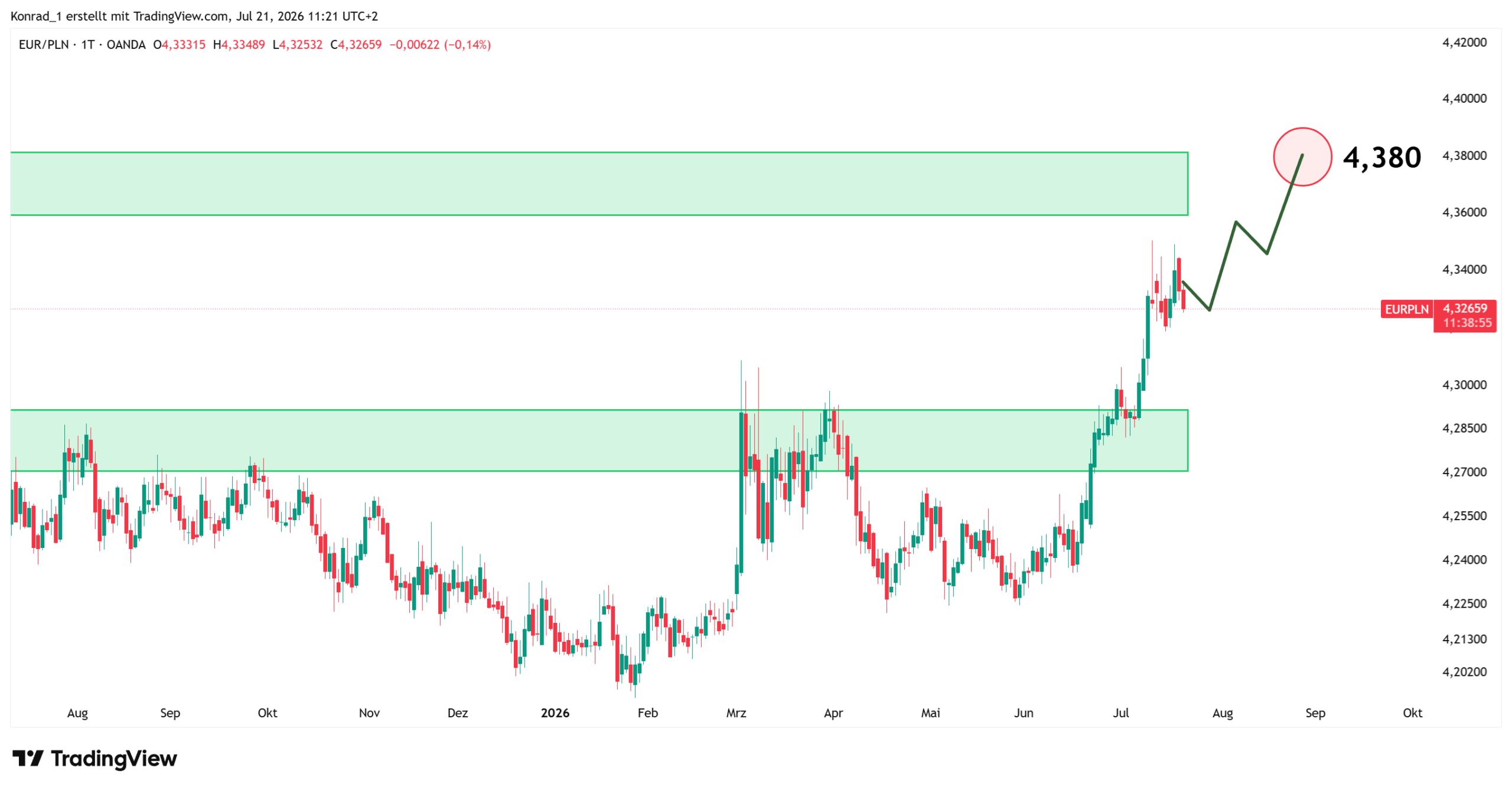 EURPLN_Prognose Ende August 2026 EURPLN_Prognose Ende August 2026