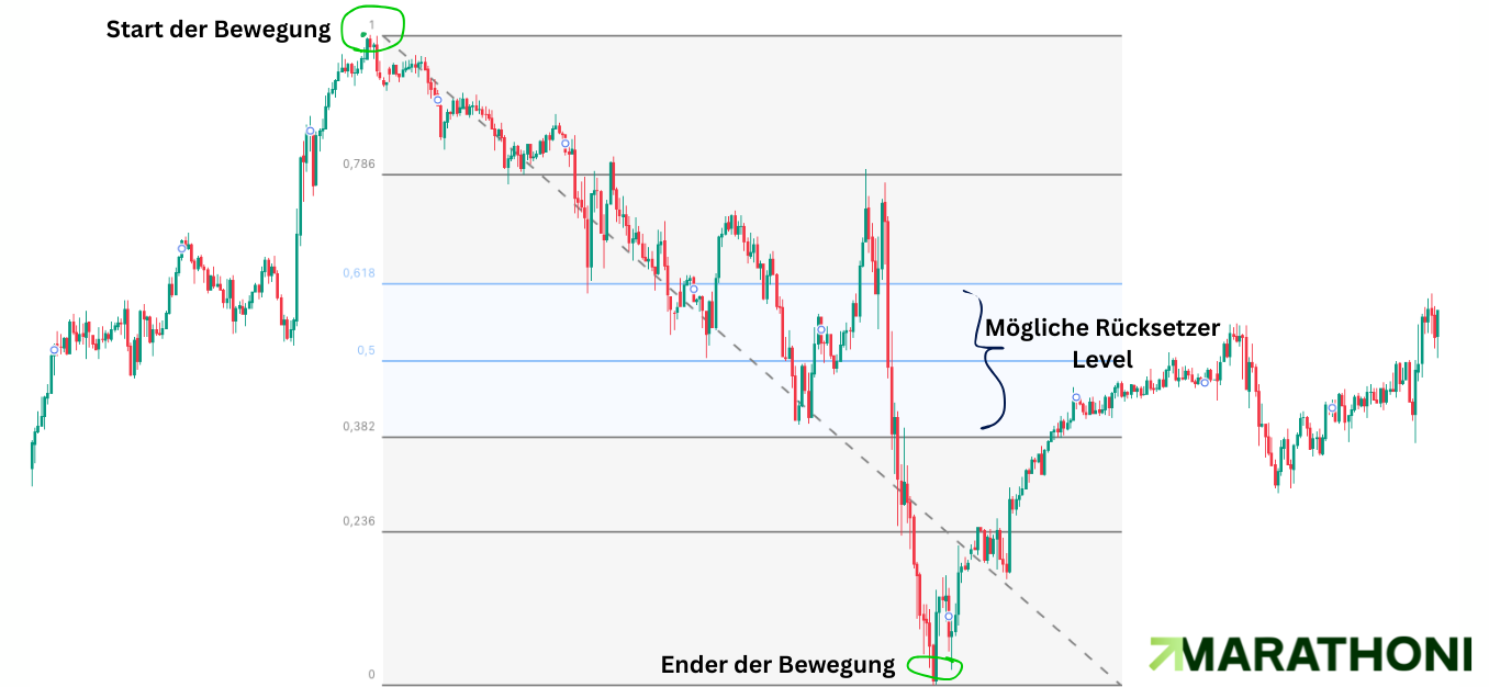 Fibonacci-Retracement