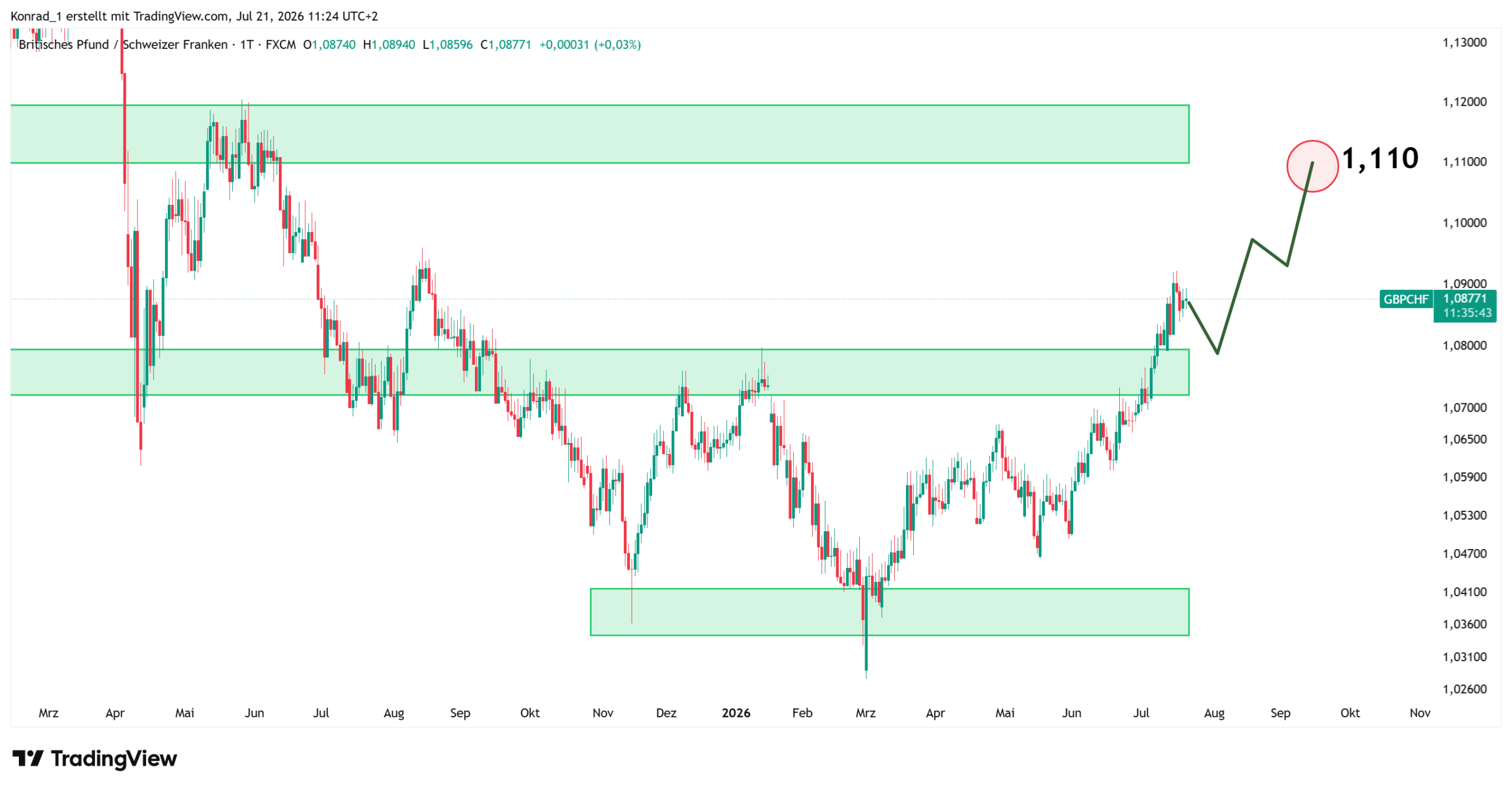 GBPCHF_Prognose Ende August 2026 GBPCHF_Prognose Ende August 2026
