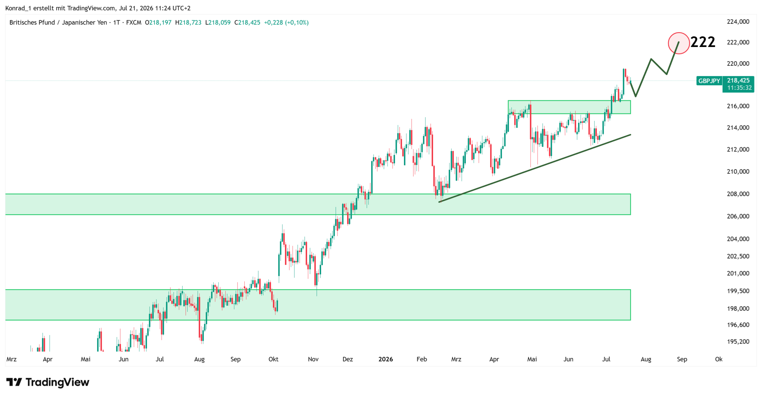 GBPJPY_Prognose Ende August 2026