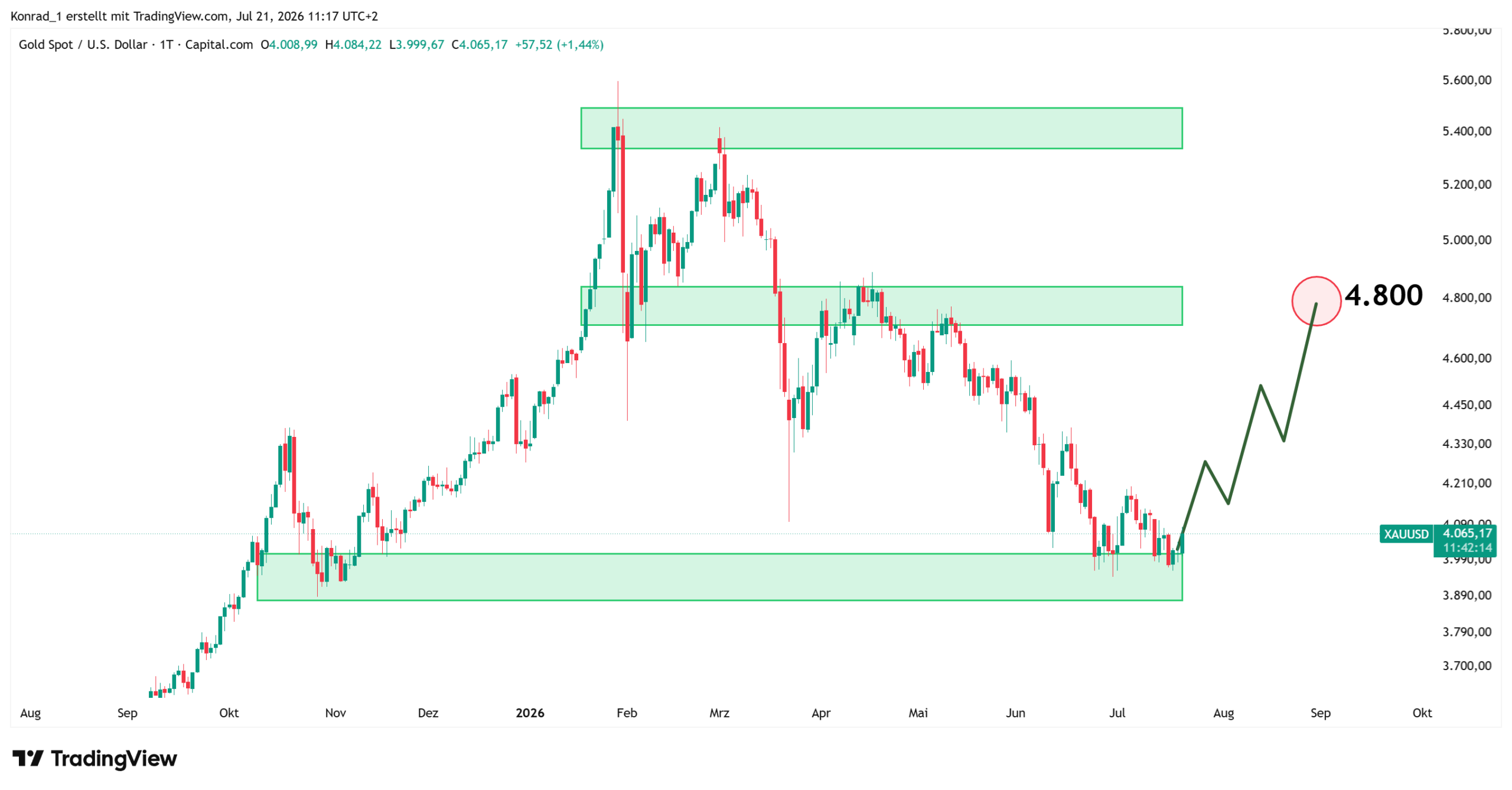 Gold_Prognose Ende August 2026 Gold_Prognose Ende August 2026