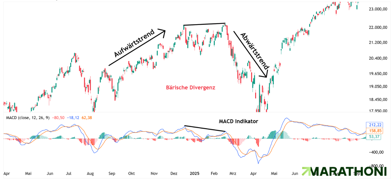 MACD Divergence Bild MACD Divergence Bild