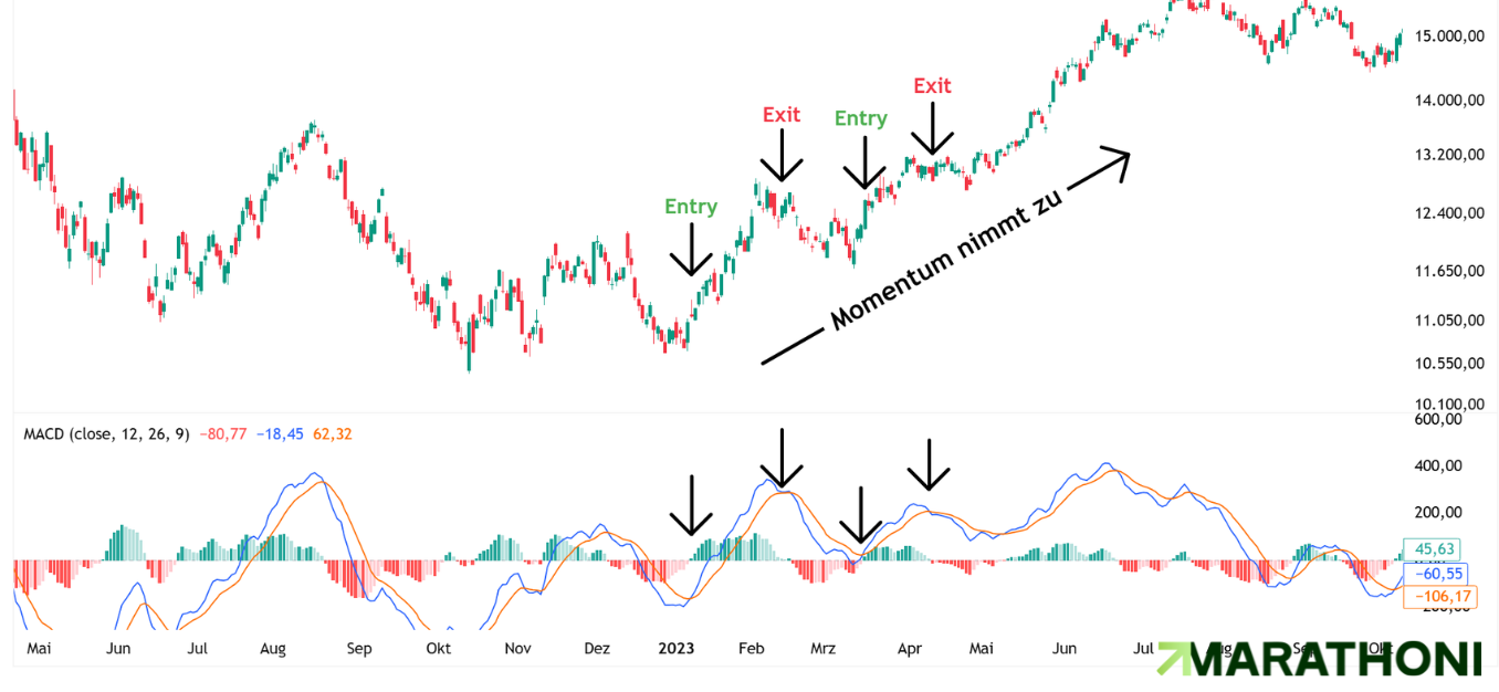 MACD Momentum Signale MACD Momentum Signale