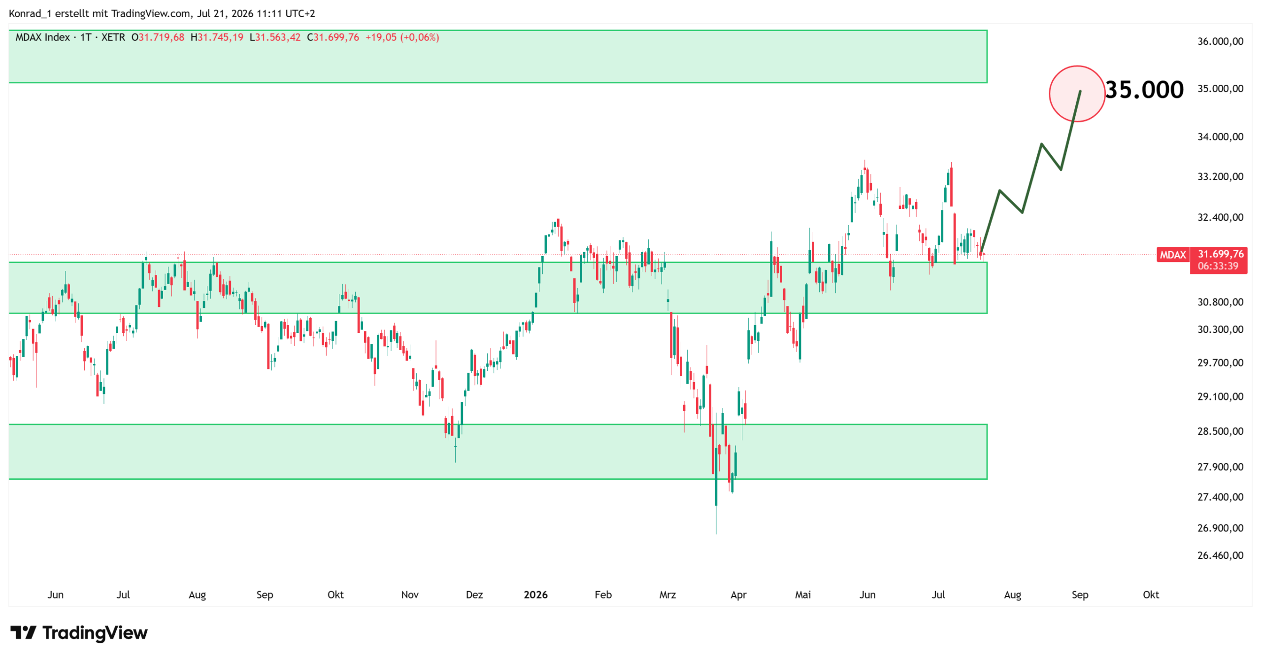 MDAX_Prognose Ende August 2026 MDAX_Prognose Ende August 2026