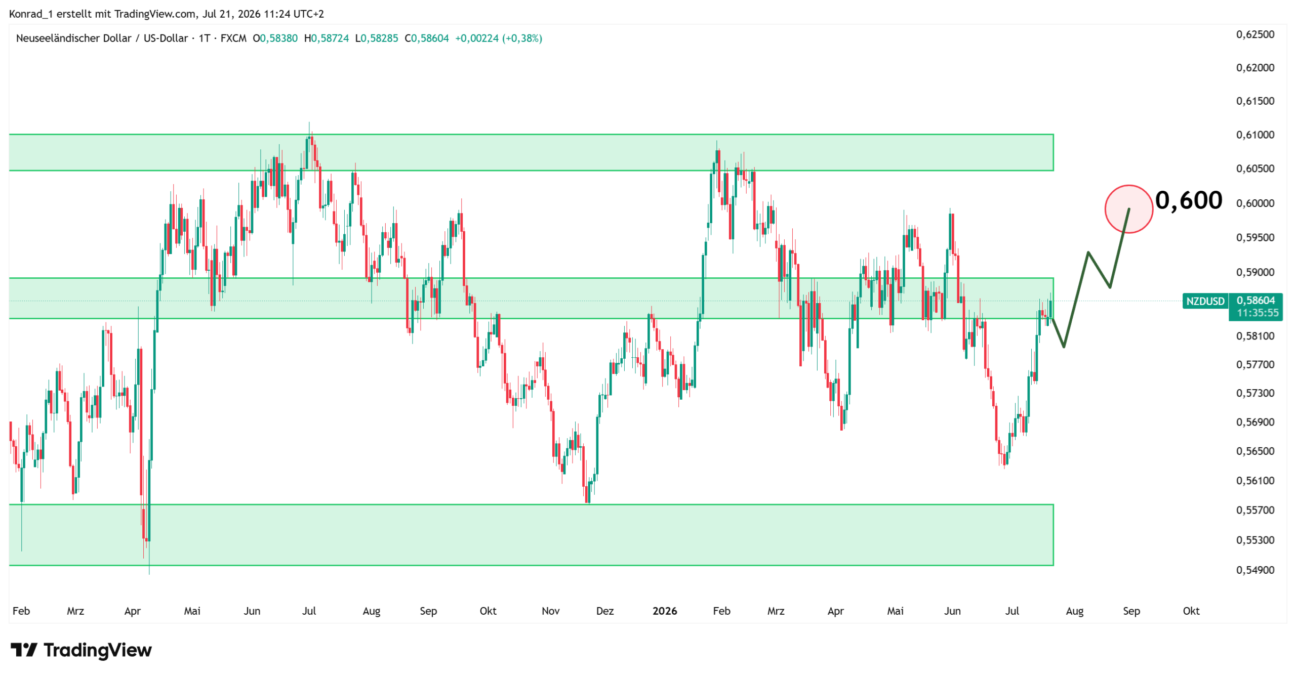 NZDUSD_Prognose Ende August 2026