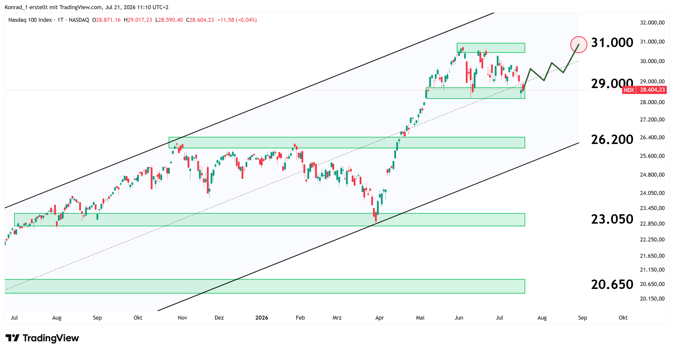 Nasdaq_Prognose Ende August 2026 Nasdaq_Prognose Ende August 2026