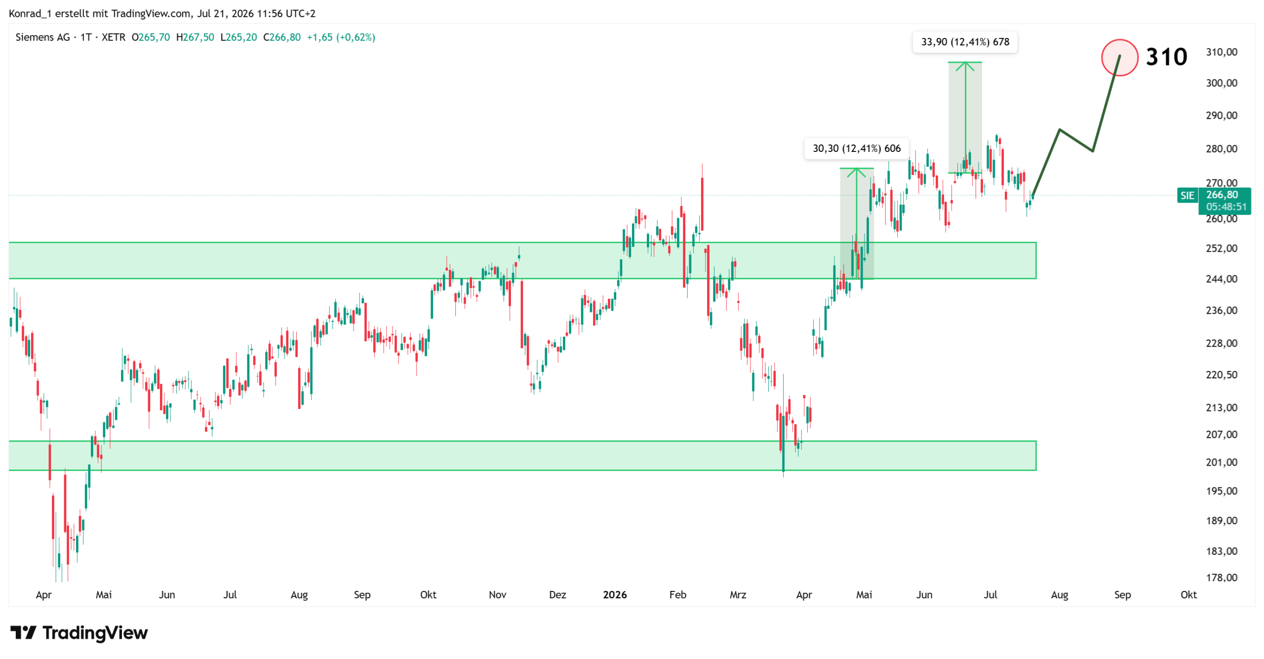 Siemens_Prognose Ende August 2026 Siemens_Prognose Ende August 2026