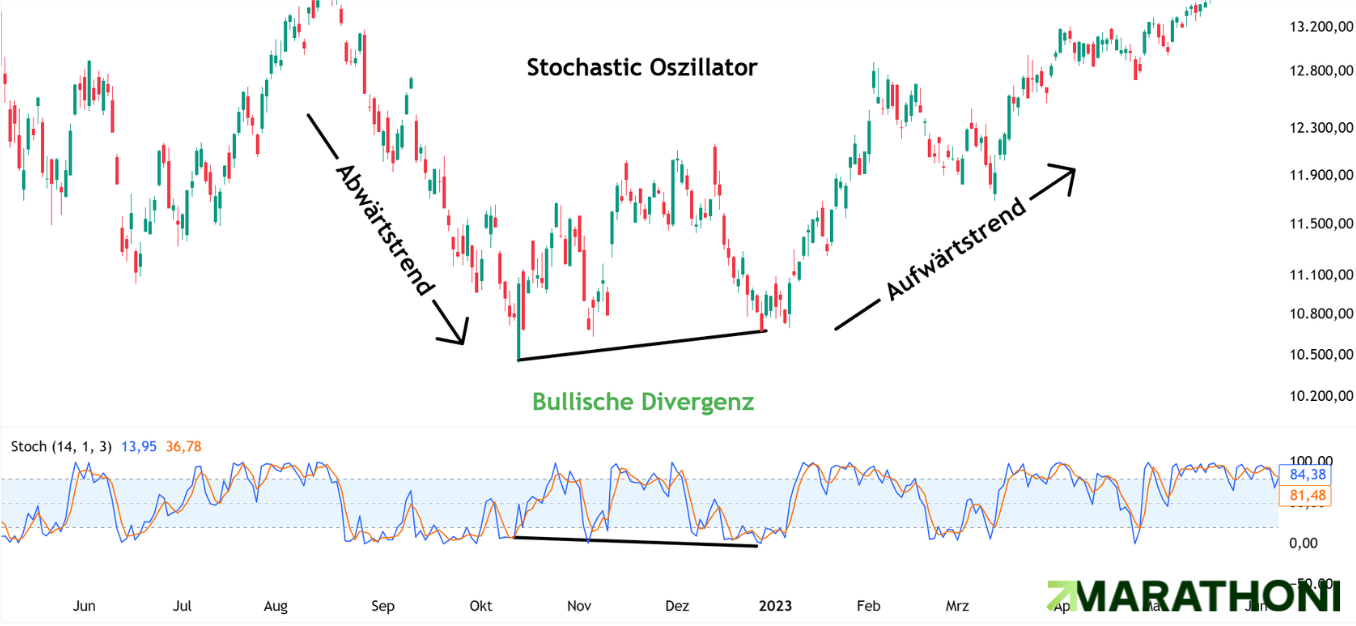 Stochastic Indikator Stochastic Indikator