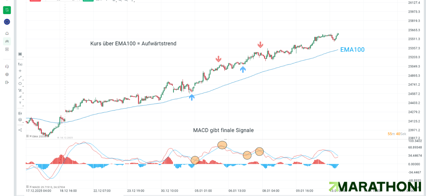 Trend-Trading-Strategie-EMA100-Macd-im-XTB-Demokonto