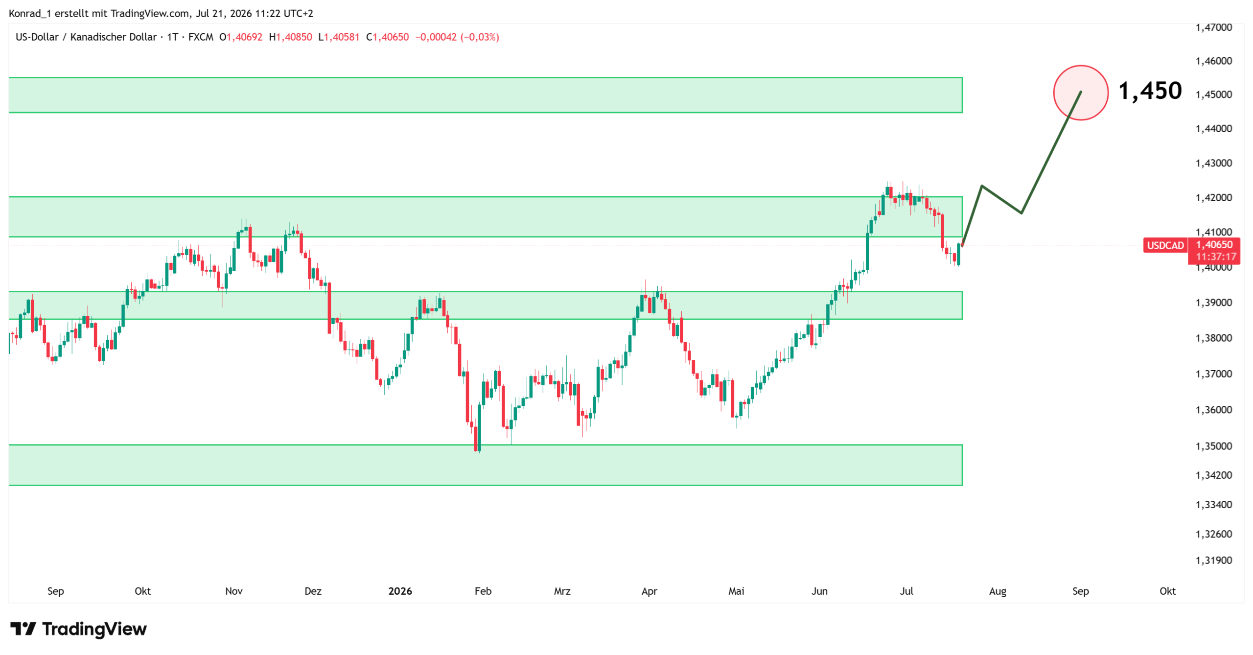 USDCAD_Prognose Ende August 2026 USDCAD_Prognose Ende August 2026