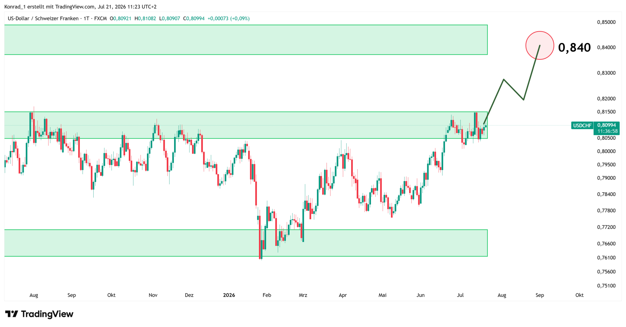 USDCHF_Prognose Ende August 2026