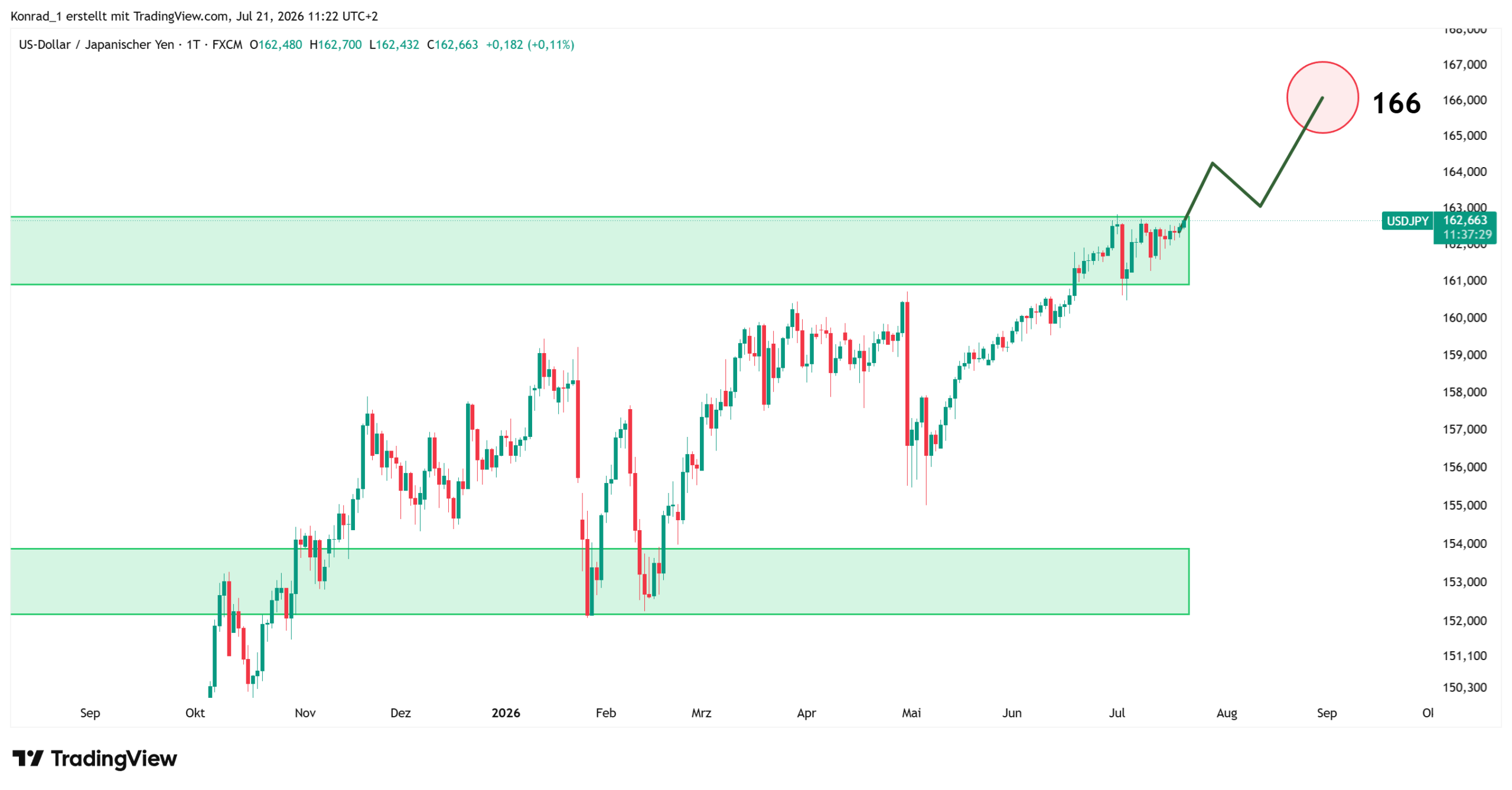 USDJPY_Prognose Ende August 2026