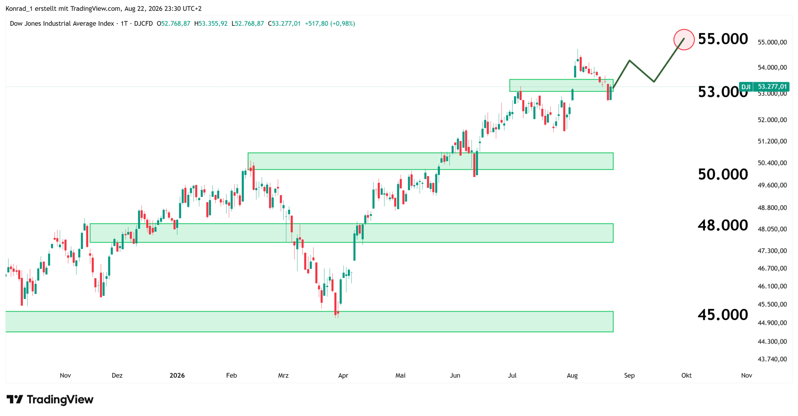 DowJones_Prognose Ende September