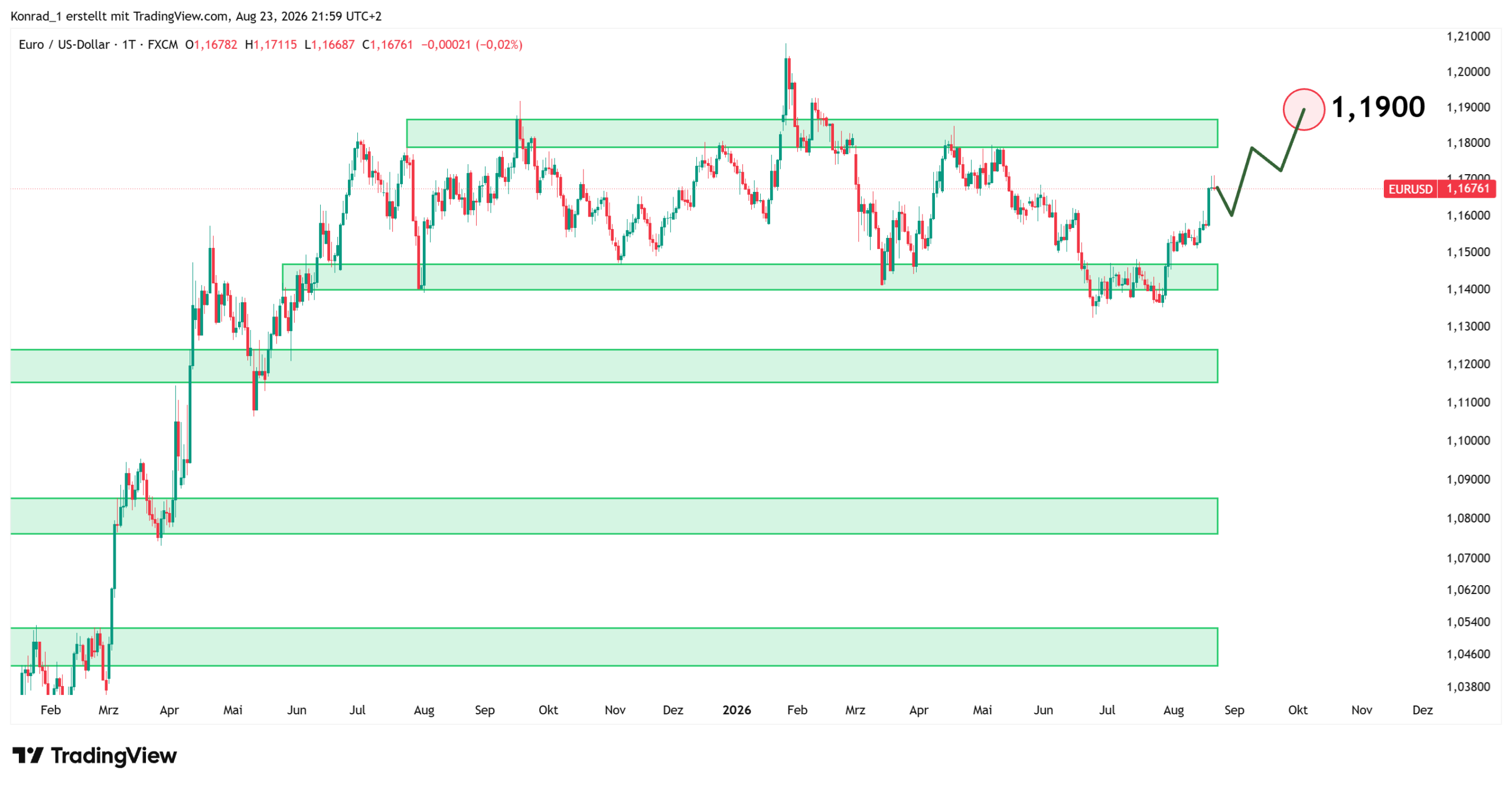 EURUSD_Prognose Ende September EURUSD_Prognose Ende September