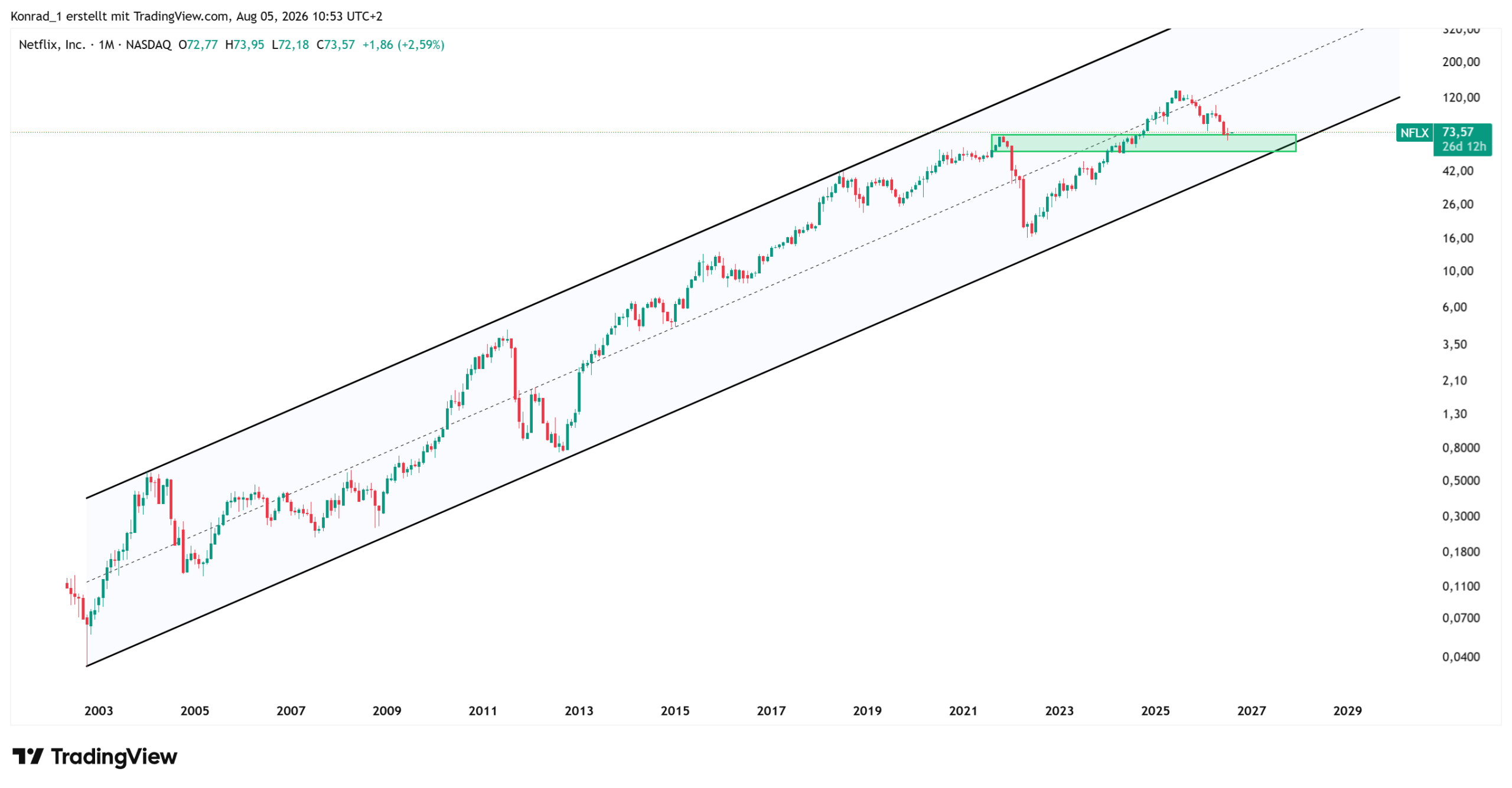 Netflix Monatschart Netflix Monatschart