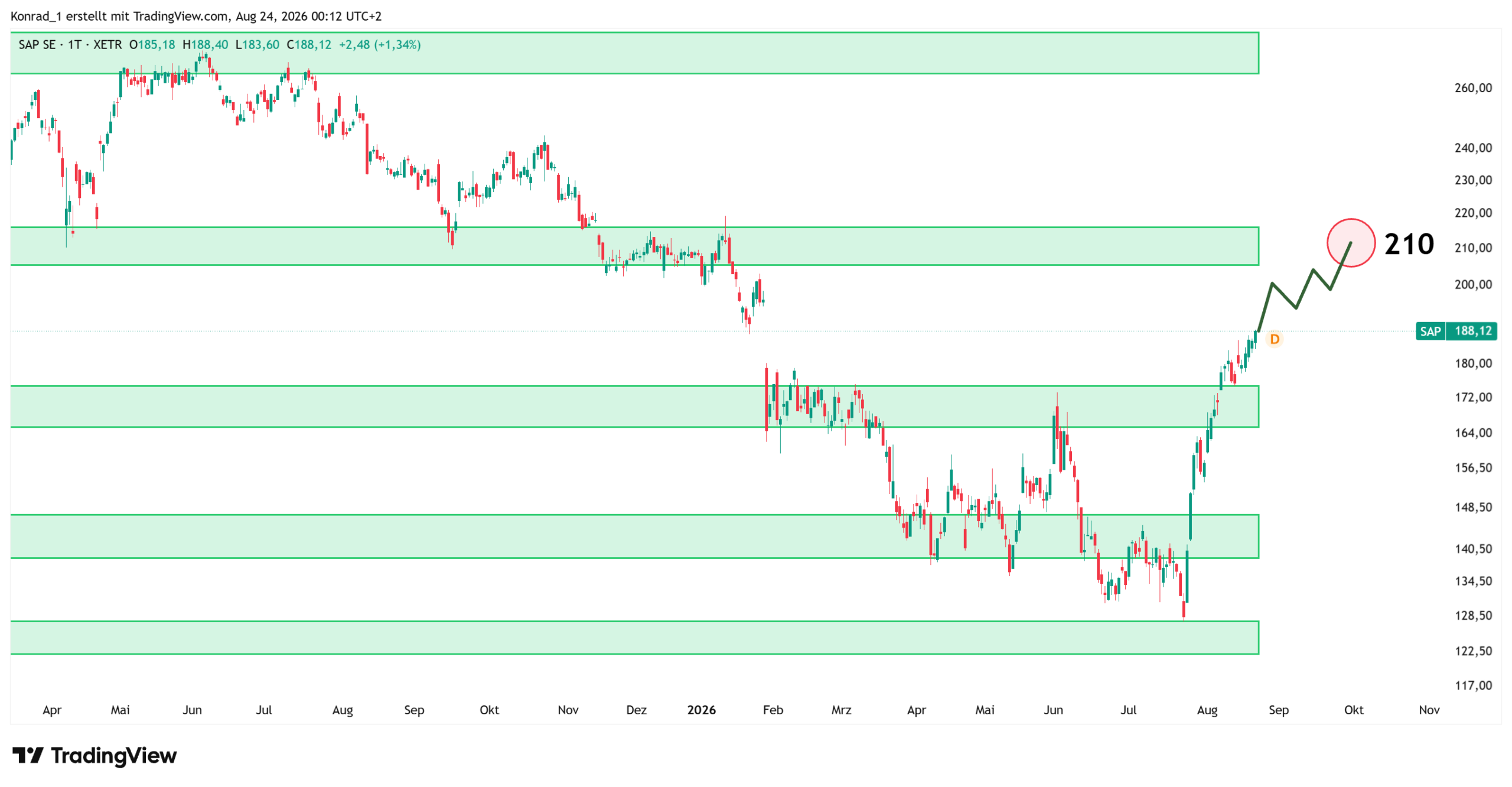 SAP_Prognose Ende September
