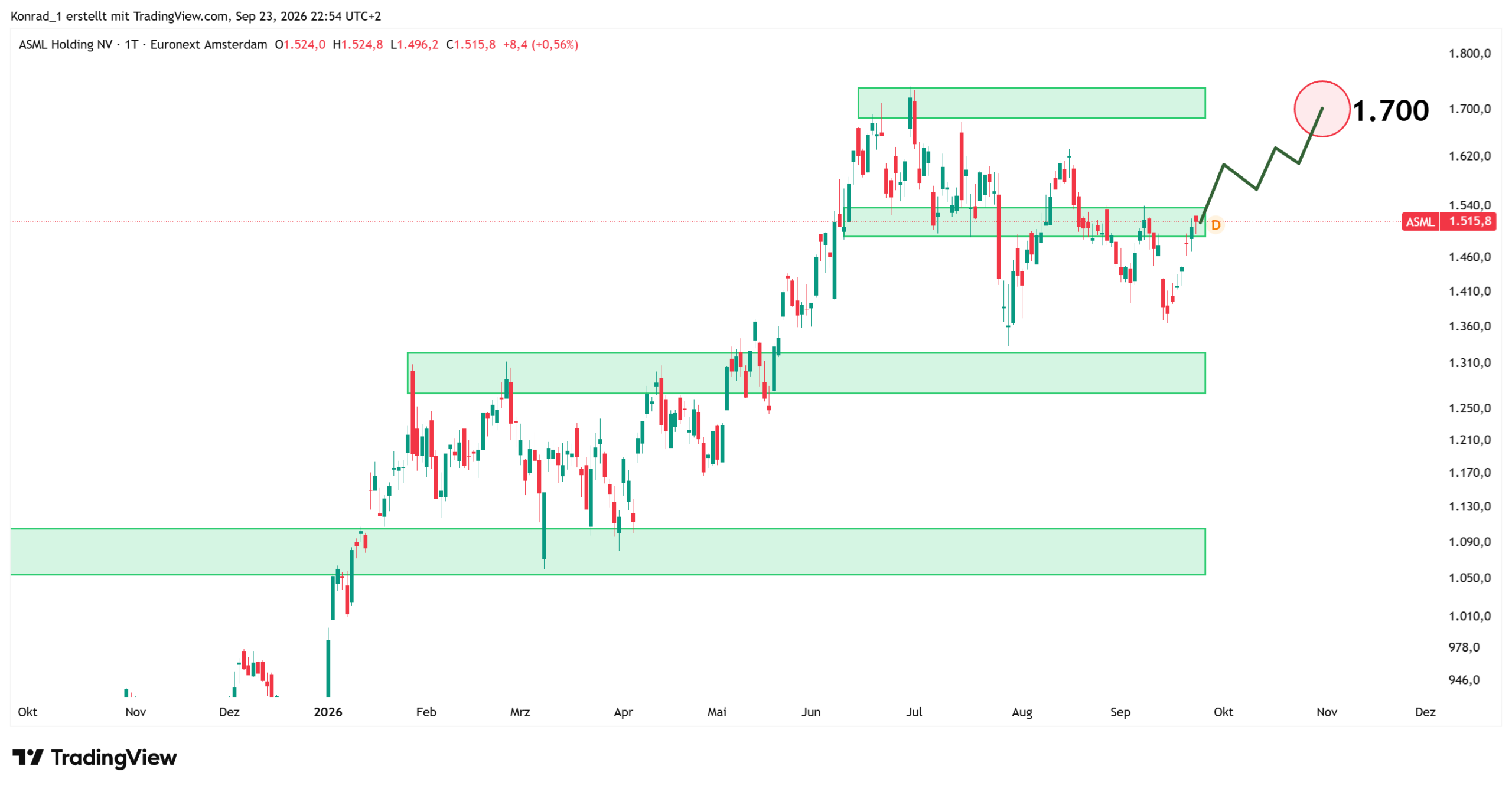ASML_Prognose Ende Oktober ASML_Prognose Ende Oktober