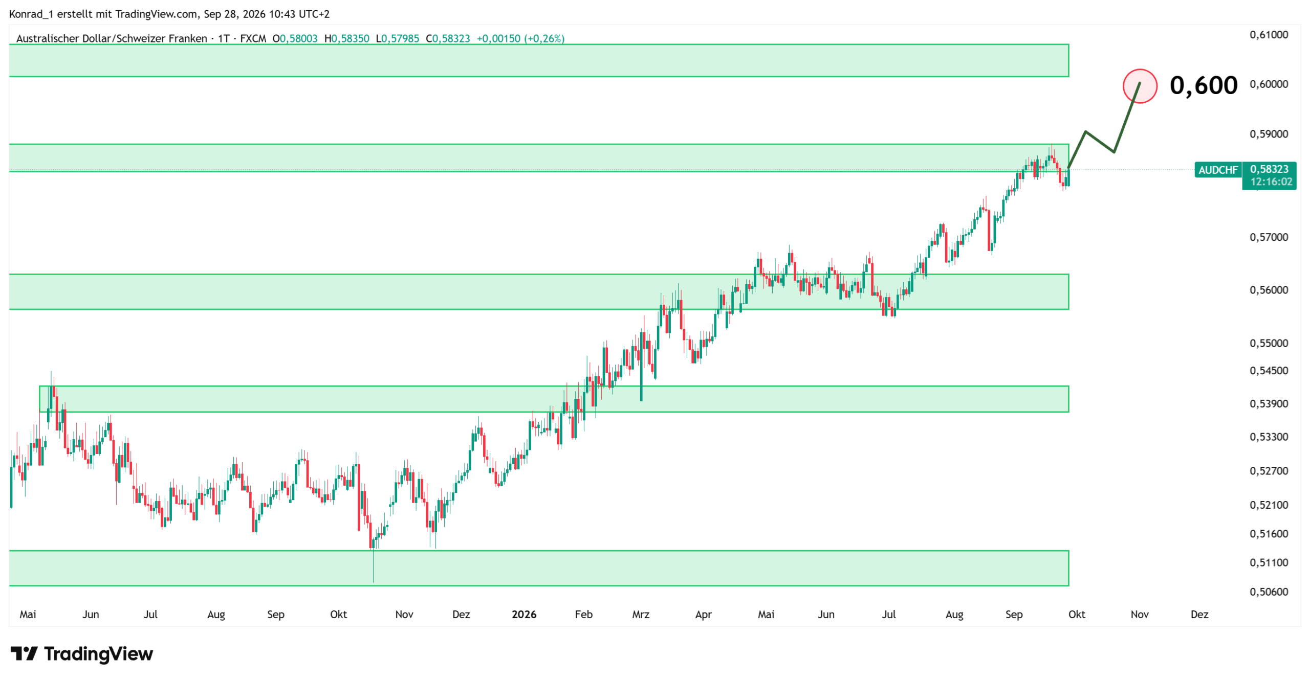 AUDCHF_Prognose Ende Oktober AUDCHF_Prognose Ende Oktober