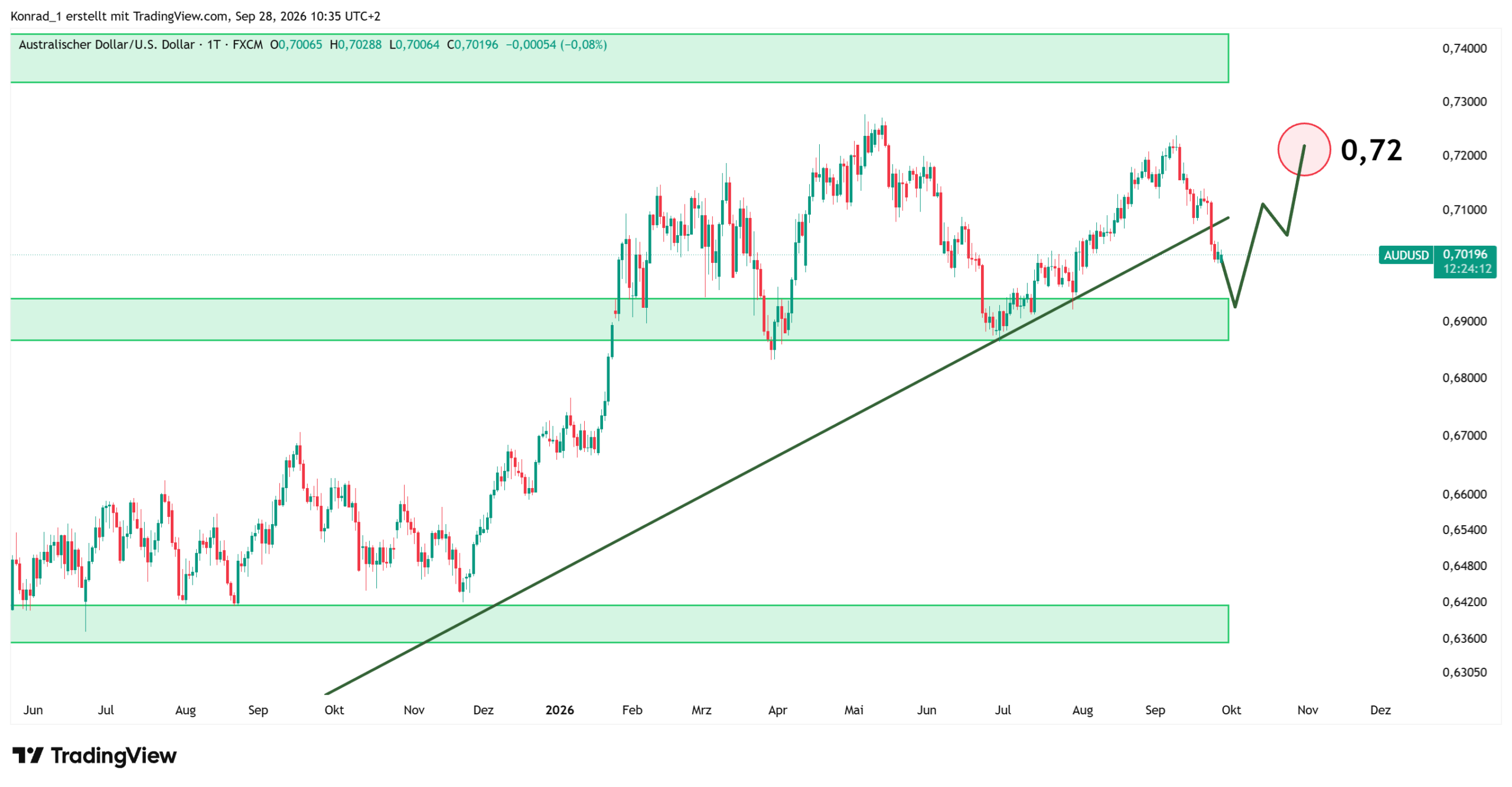 AUDUSD_Prognose Ende Oktober AUDUSD_Prognose Ende Oktober