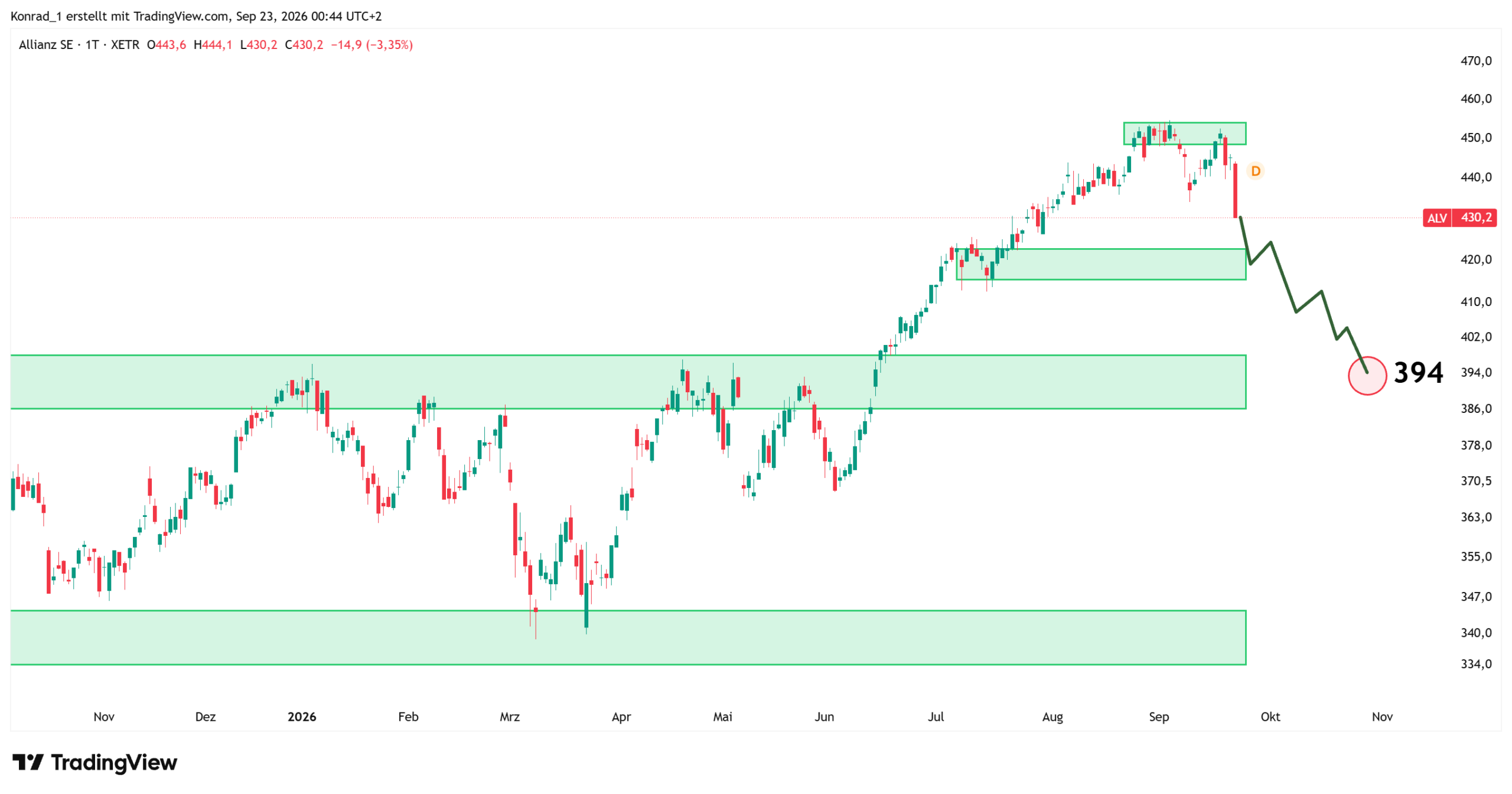 Allianz_Prognose Ende Oktober