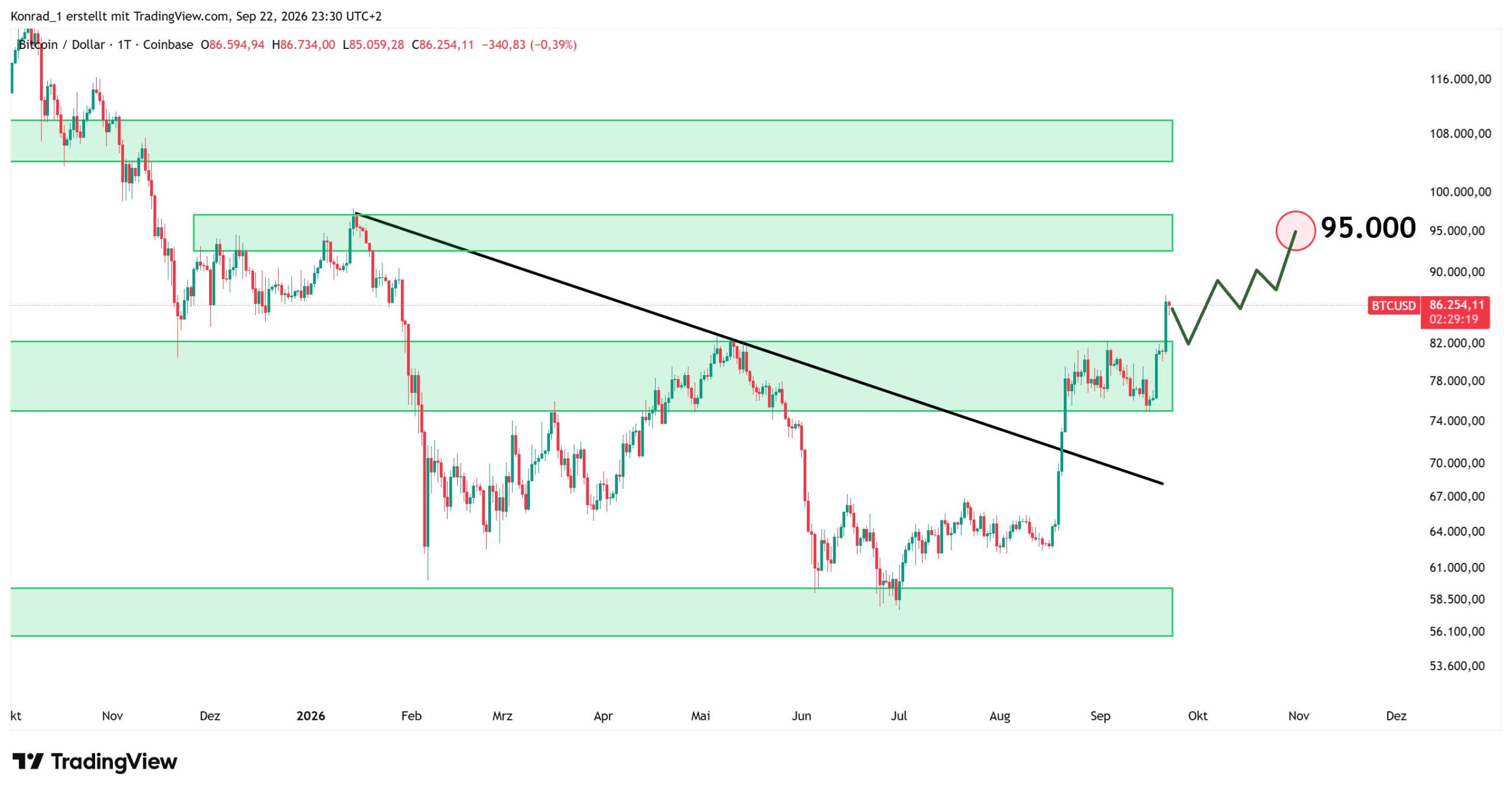 Bitcoin_Prognose Ende Oktober Bitcoin_Prognose Ende Oktober