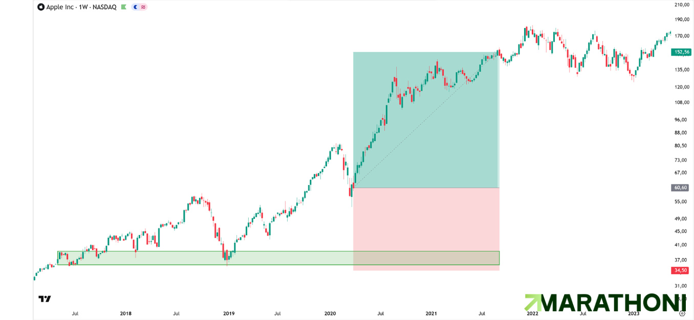 Blue-Chip-AktienTrading