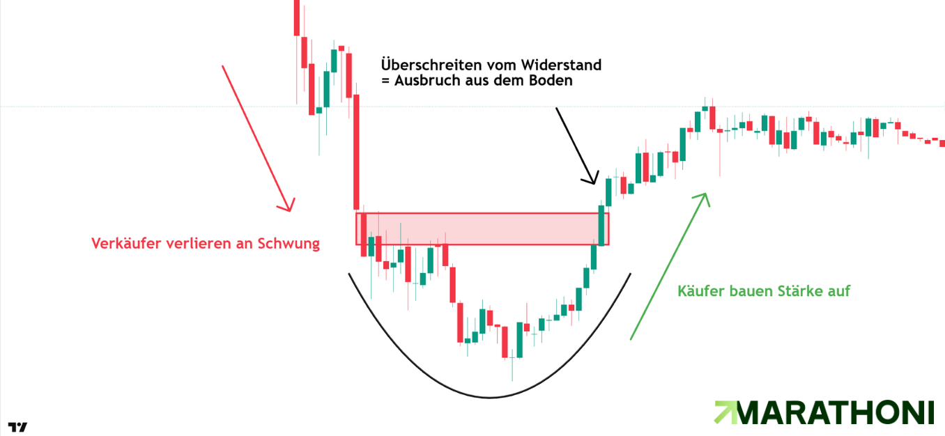 Bodenbildung Rounding Bottom Bodenbildung Rounding Bottom