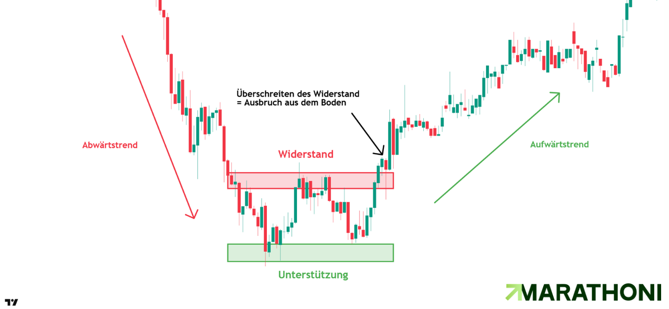 Bodenbildung Unterstützungs Widerstand Bodenbildung Unterstützungs Widerstand
