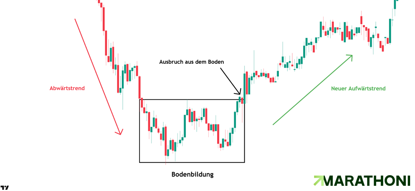 Bodenbildung umkehr Bodenbildung umkehr