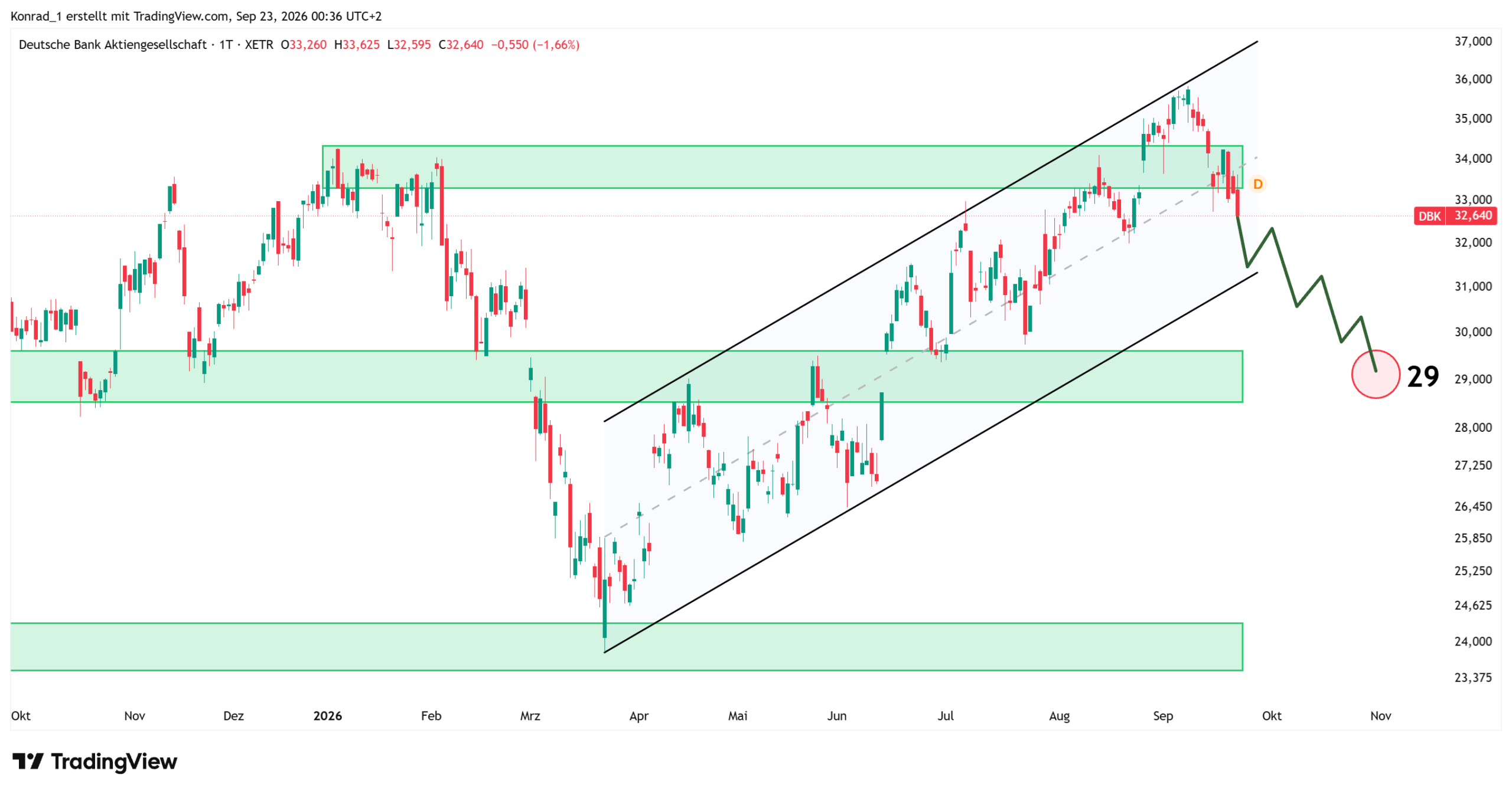 DeutscheBank_Prognose Ende Oktober