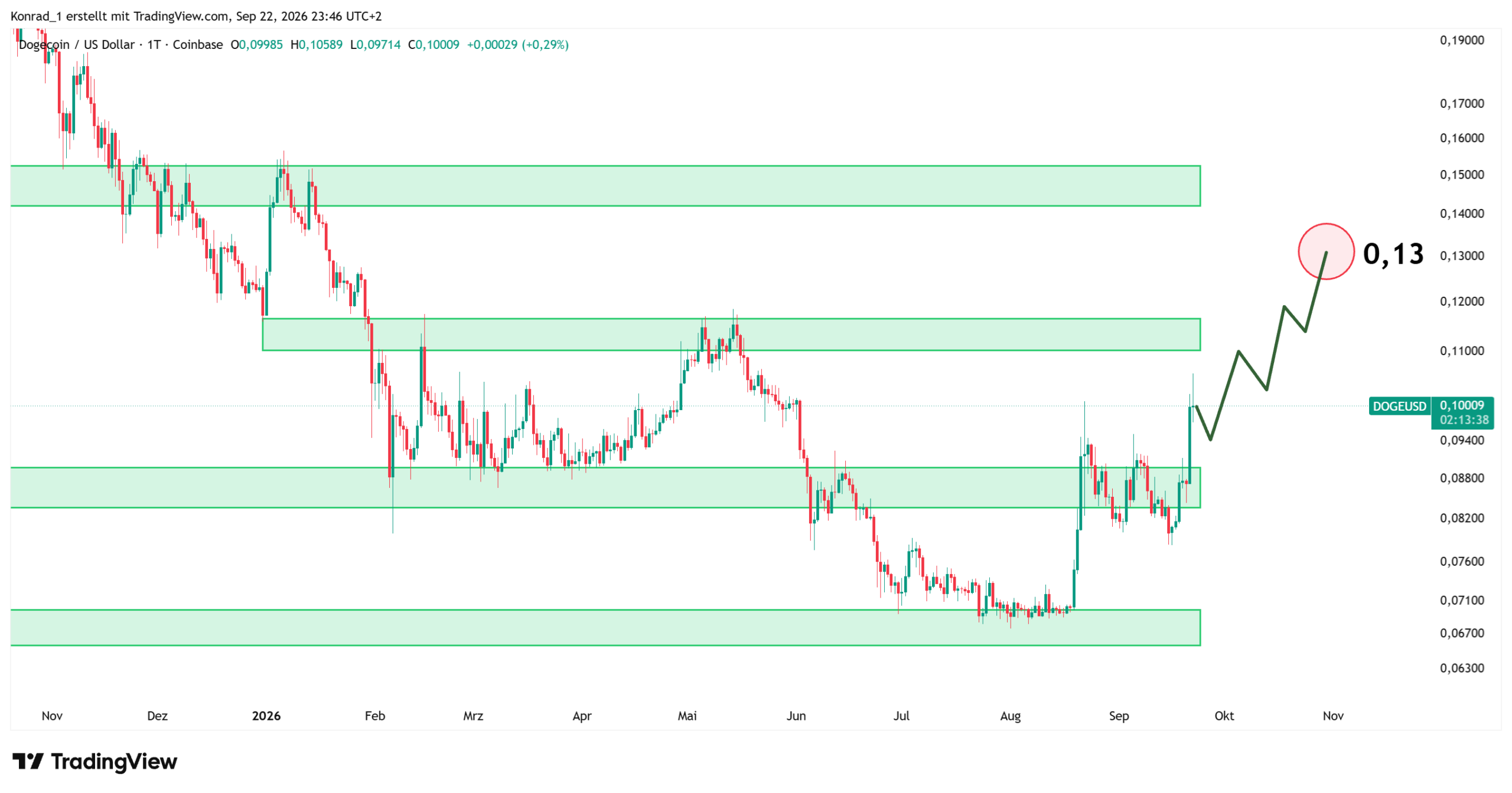 Dogecoin_Prognose Ende Oktober