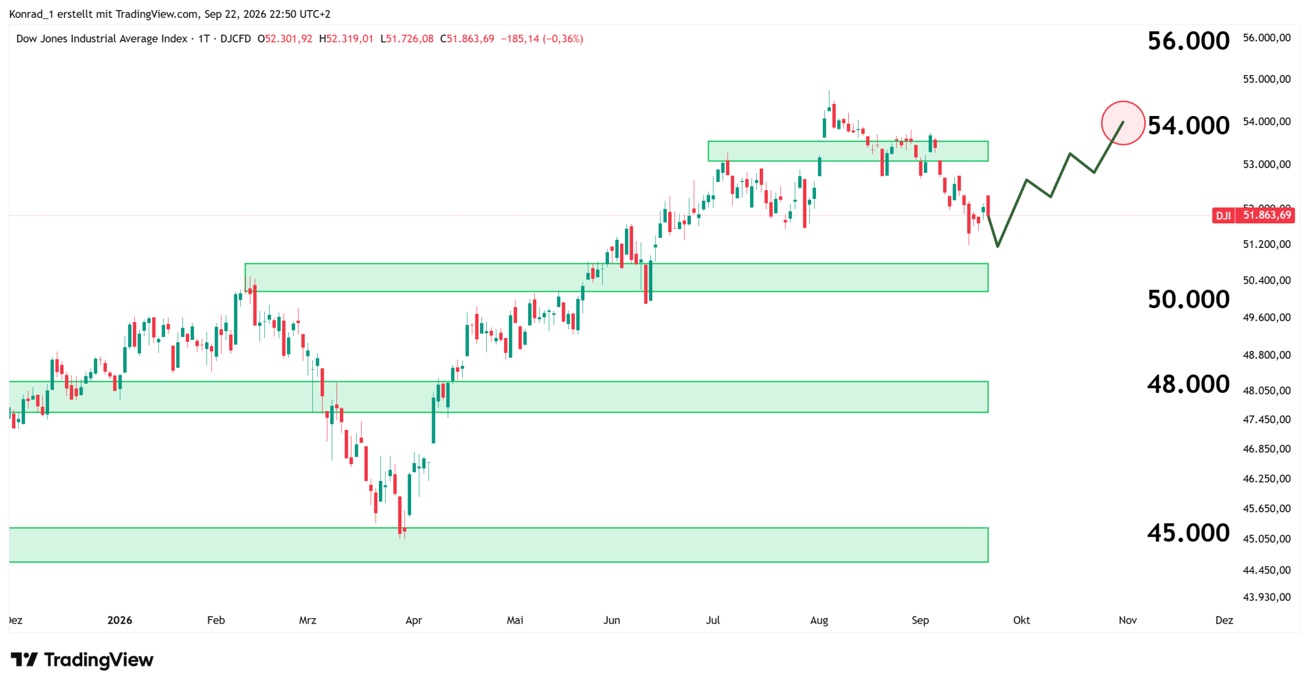 DowJones_Prognose Ende Oktober DowJones_Prognose Ende Oktober