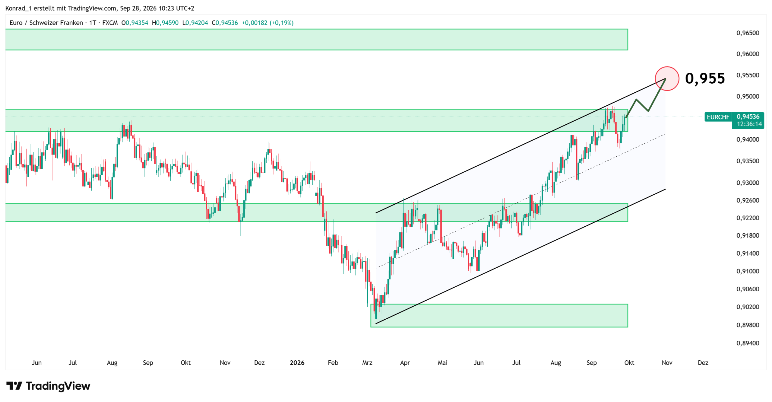 EURCHF_Prognose Ende Oktober