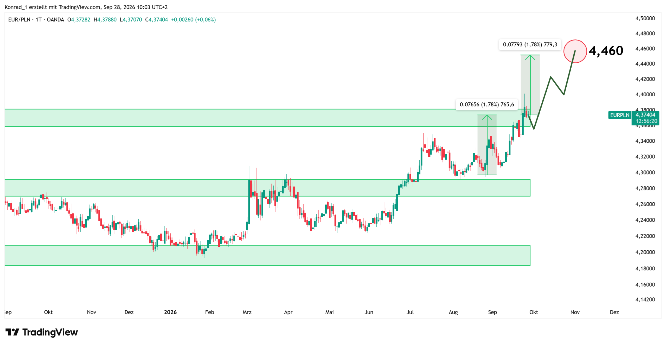 EURPLN_Prognose Ende Oktober EURPLN_Prognose Ende Oktober
