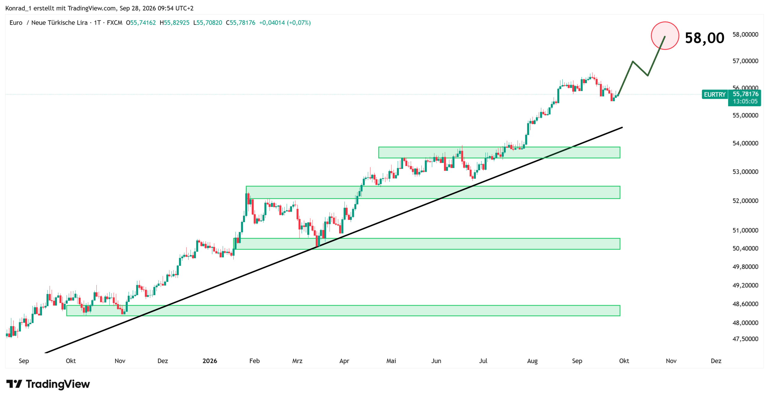EURTRY_Prognose Ende Oktober