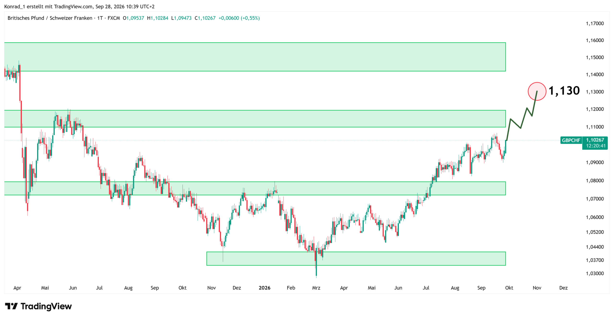 GBPCHF_Prognose Ende Oktober GBPCHF_Prognose Ende Oktober