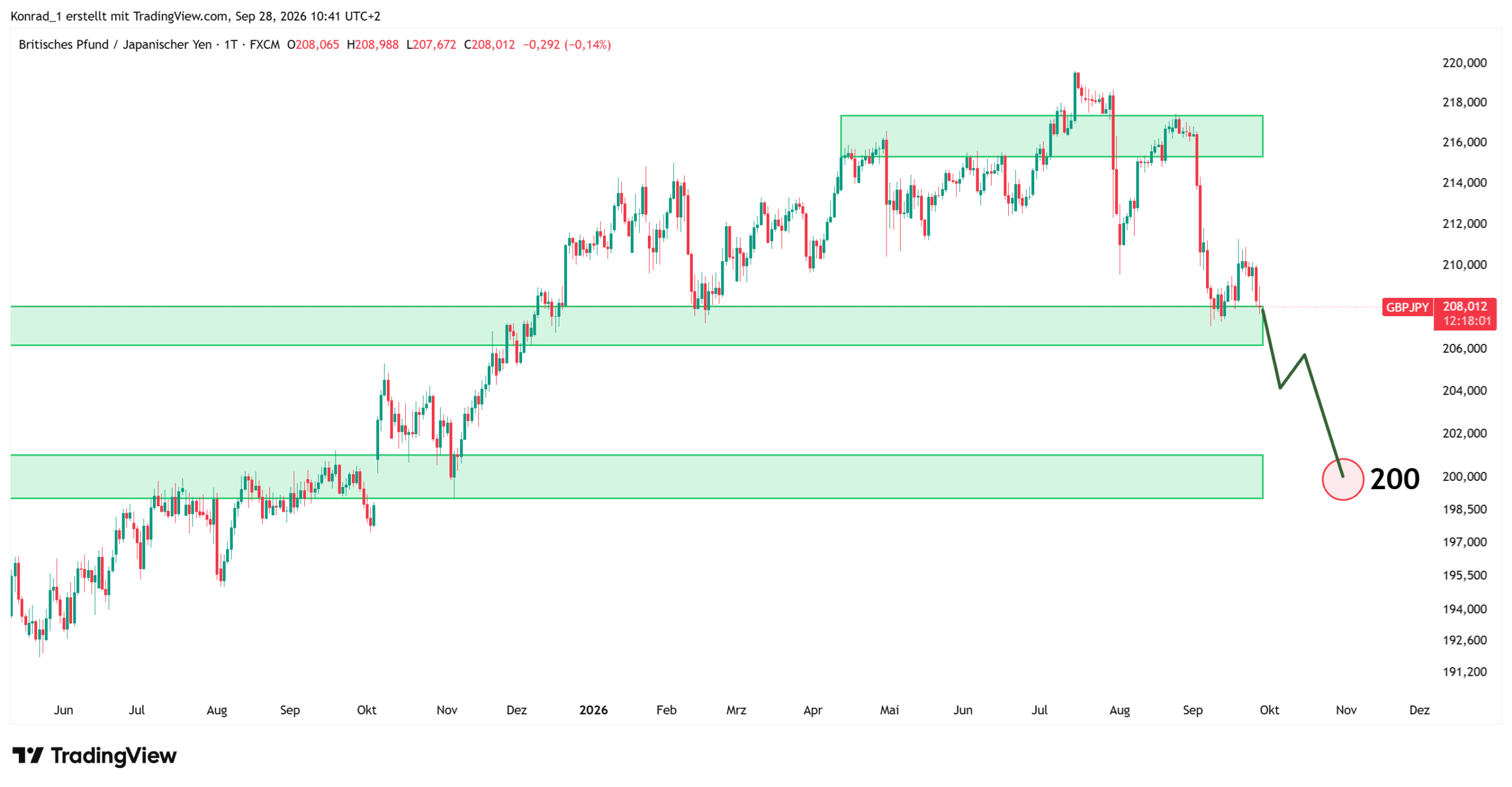 GBPJPY_Prognose Ende Oktober GBPJPY_Prognose Ende Oktober