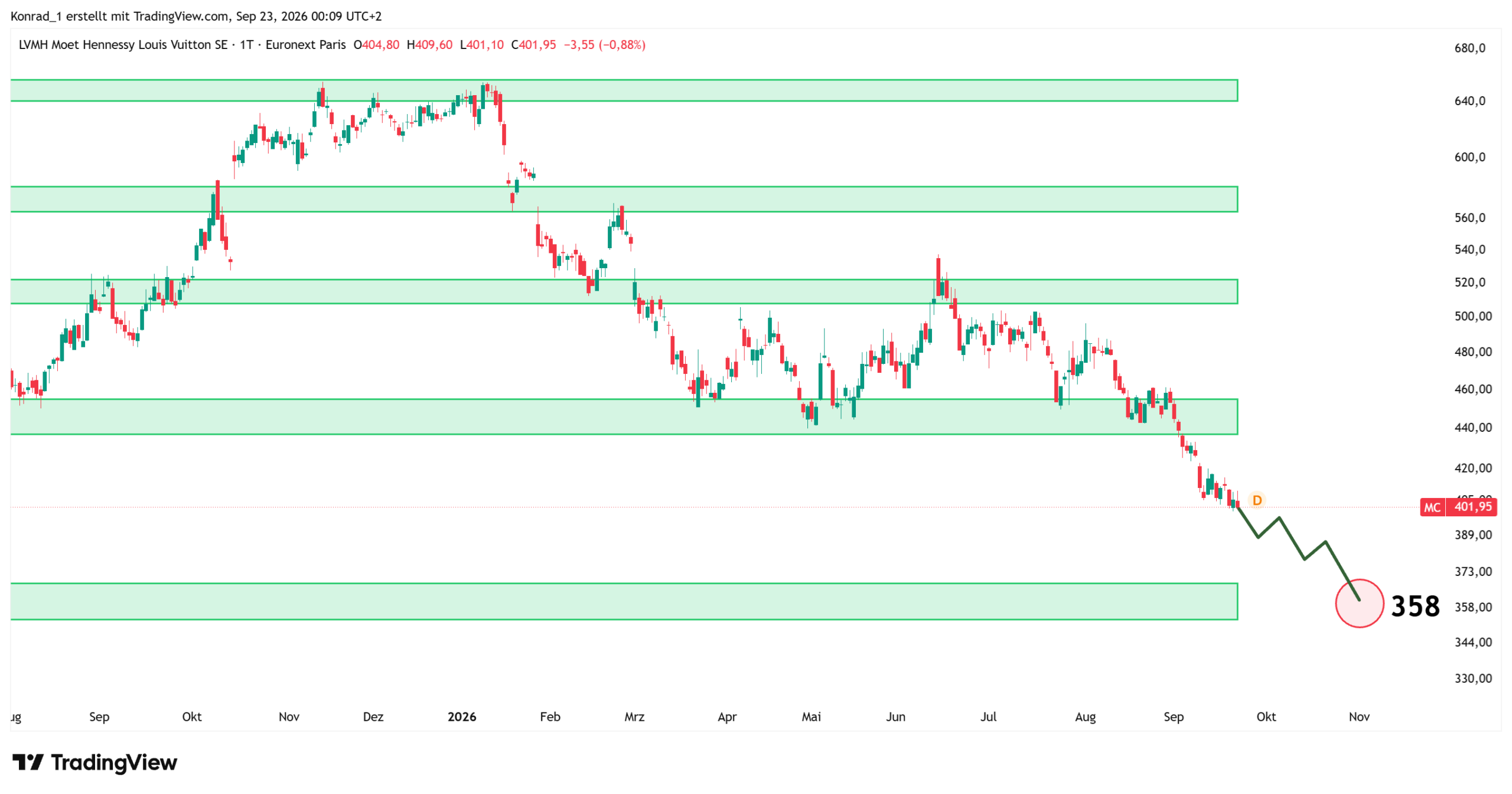 LVMH_Prognose Ende Oktober LVMH_Prognose Ende Oktober