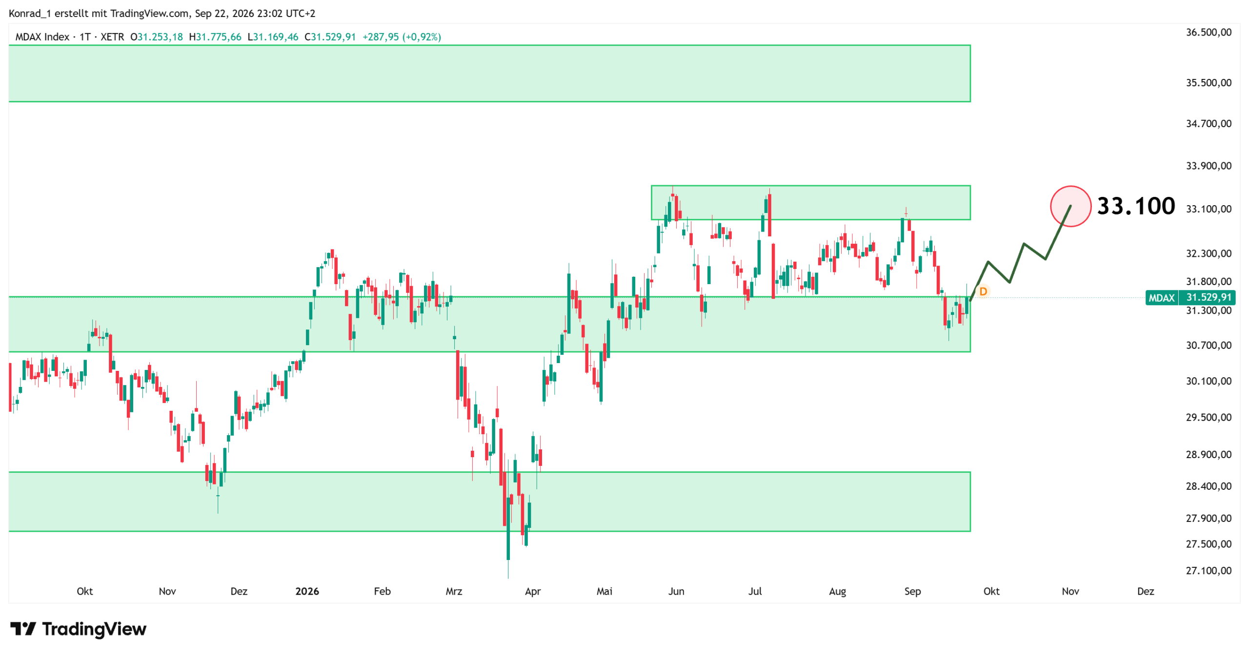 MDAX_Prognose Ende Oktober