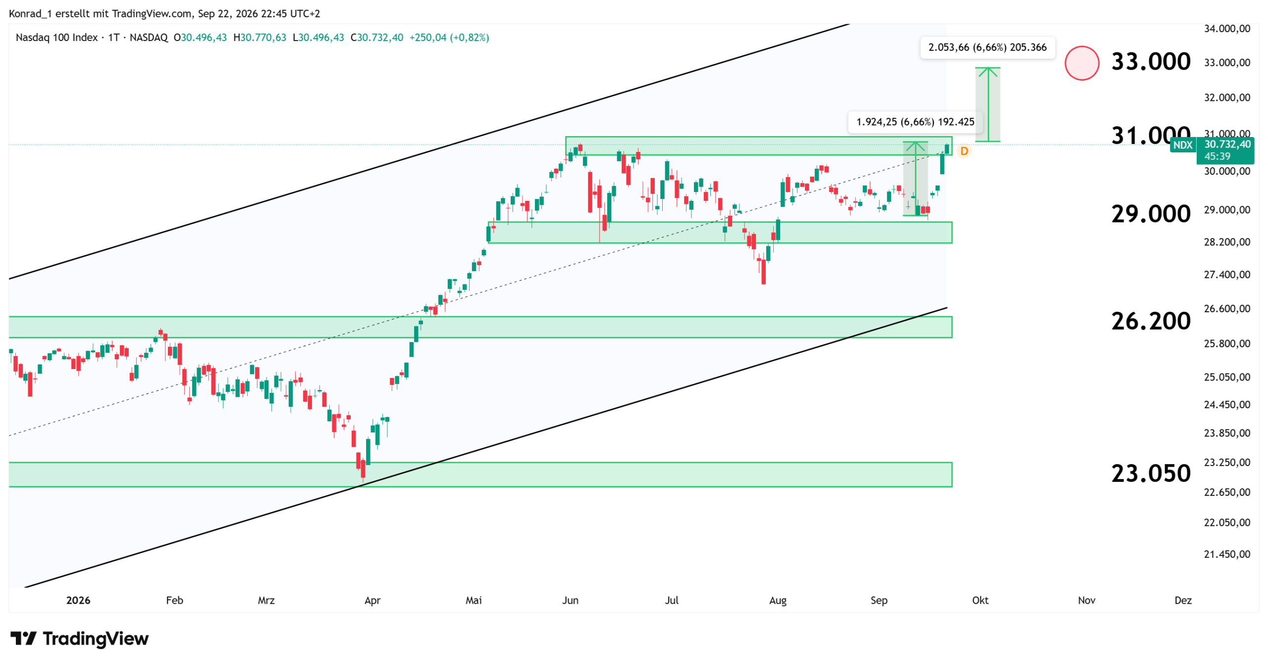 Nasdaq_Prognose Ende Oktober Nasdaq_Prognose Ende Oktober