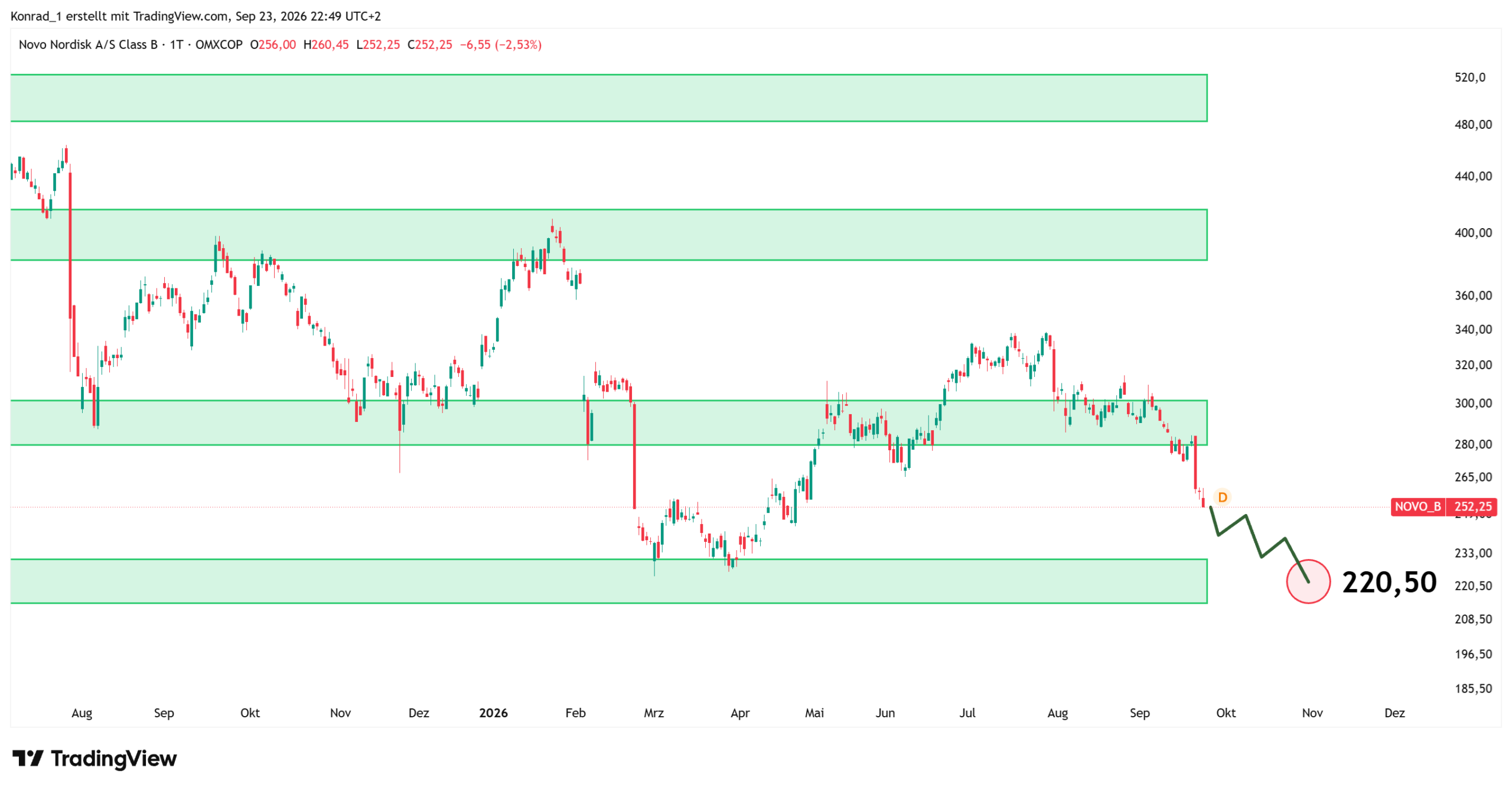 NovoNordisk_Prognose Ende Oktober