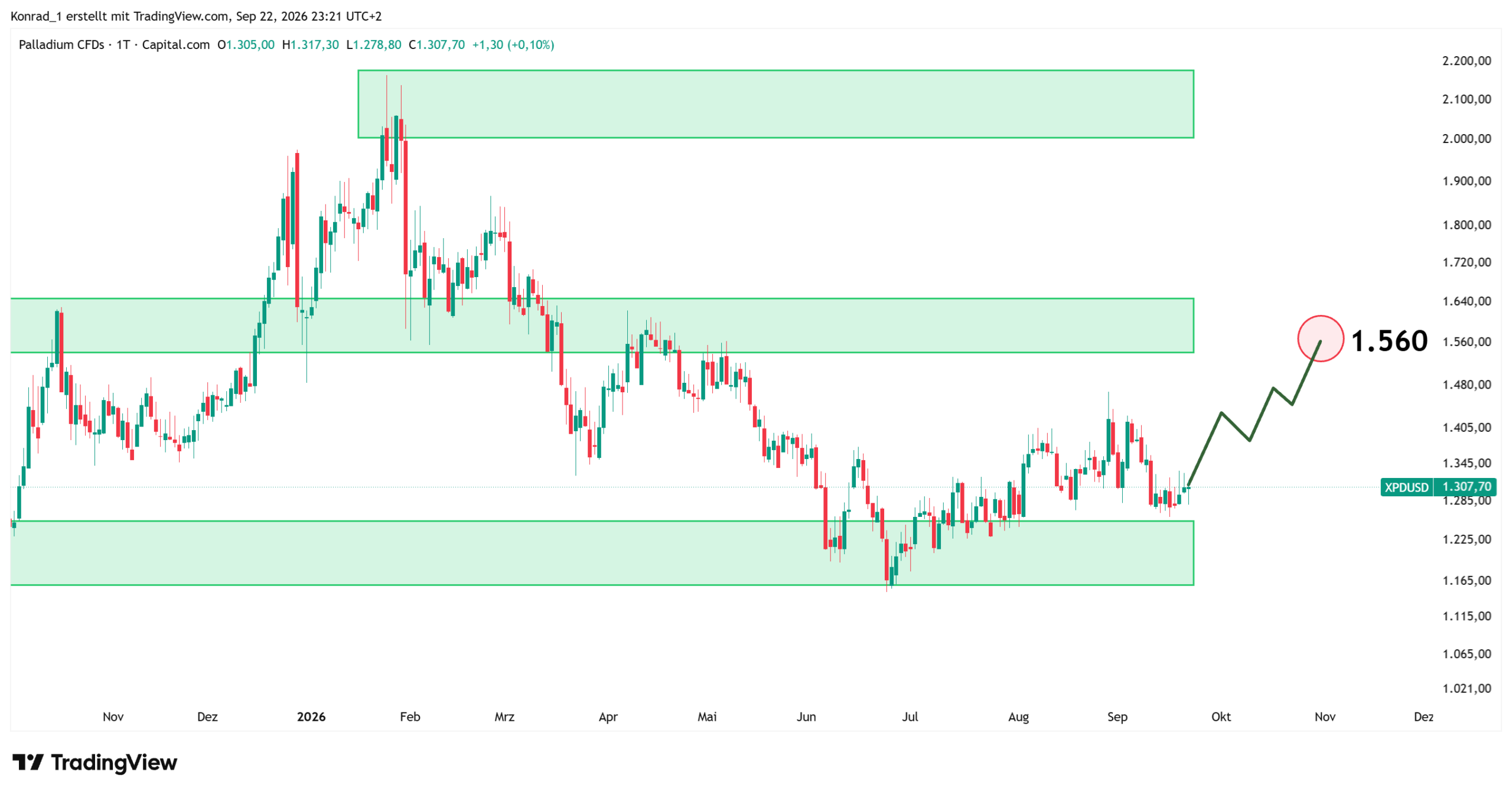 Palladium_Prognose Ende Oktober Palladium_Prognose Ende Oktober