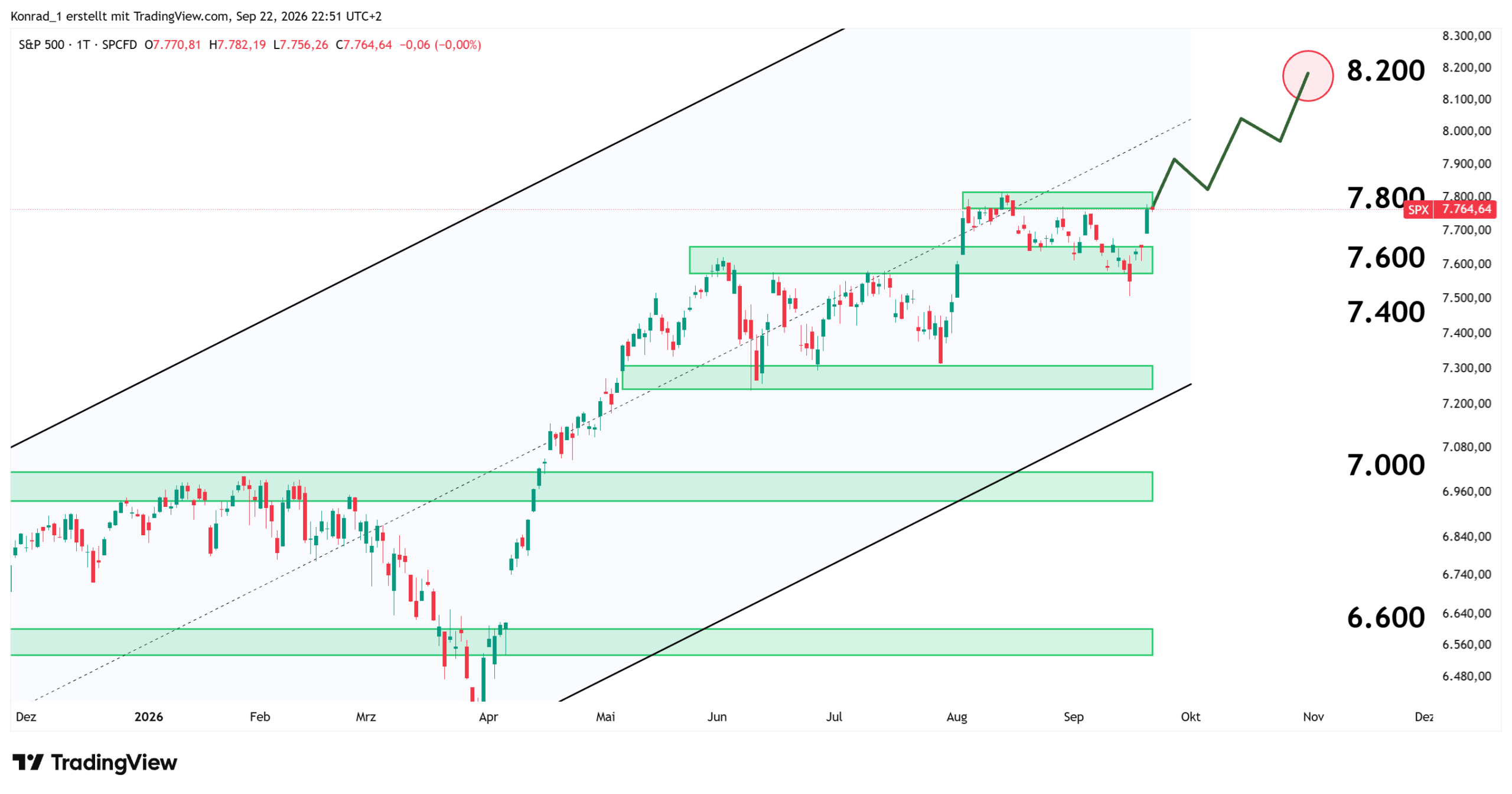 S&P500_Prognose Ende Oktober