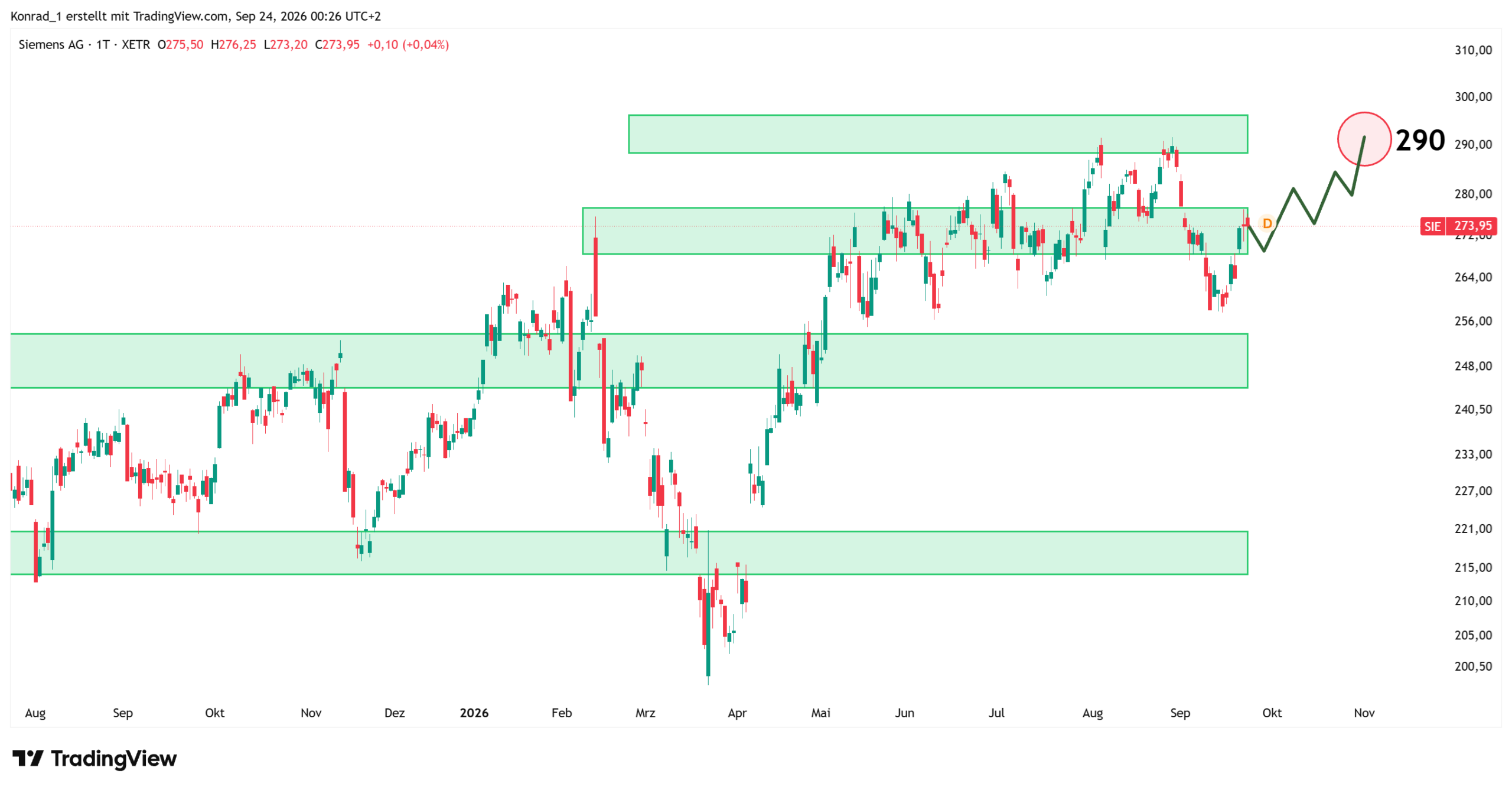 Siemens_Prognose Ende Oktober