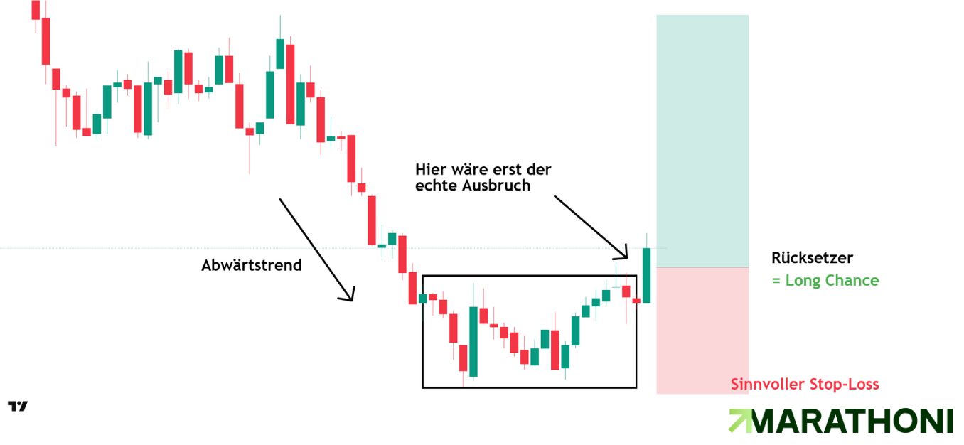 Trade erst nach echten Ausbruch Trade erst nach echten Ausbruch