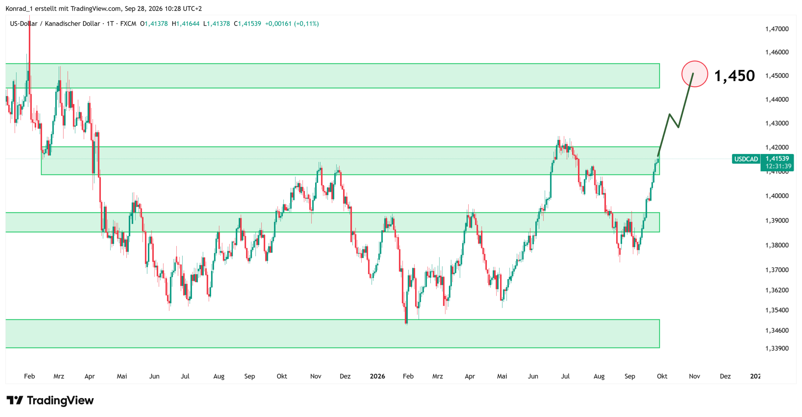 USDCAD_Prognose Ende Oktober USDCAD_Prognose Ende Oktober