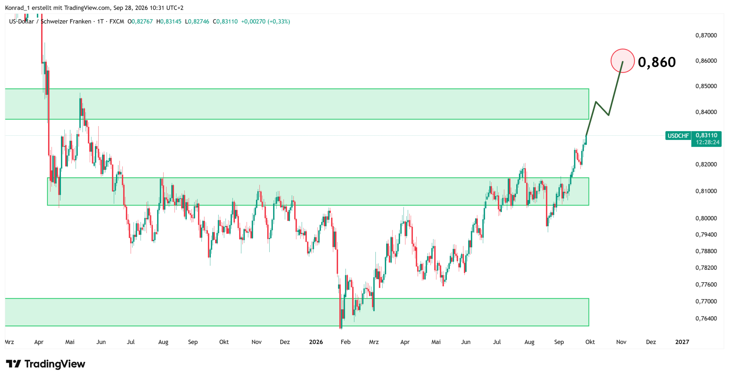 USDCHF_Prognose Ende Oktober USDCHF_Prognose Ende Oktober