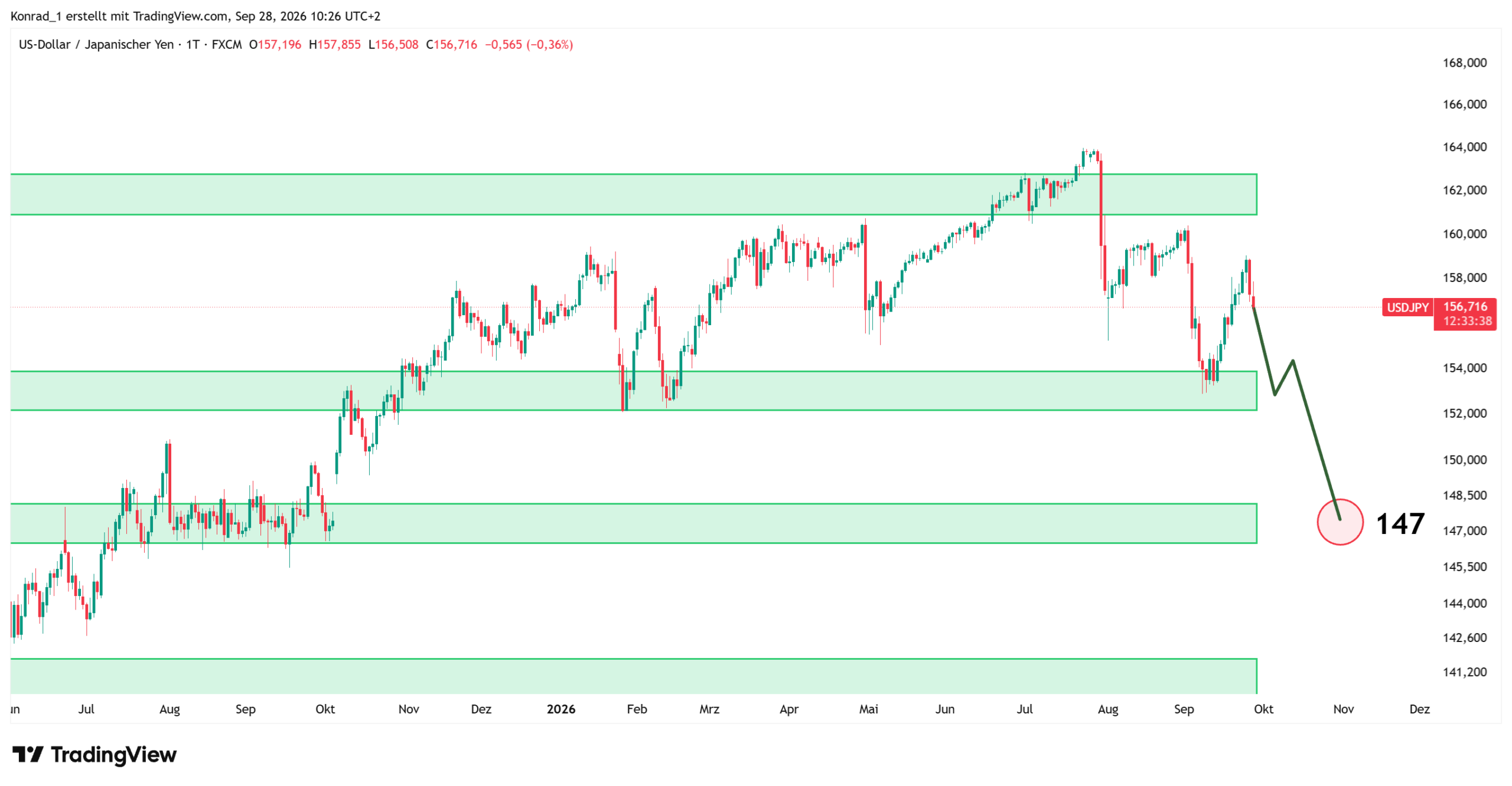 USDJPY_Prognose Ende Oktober USDJPY_Prognose Ende Oktober