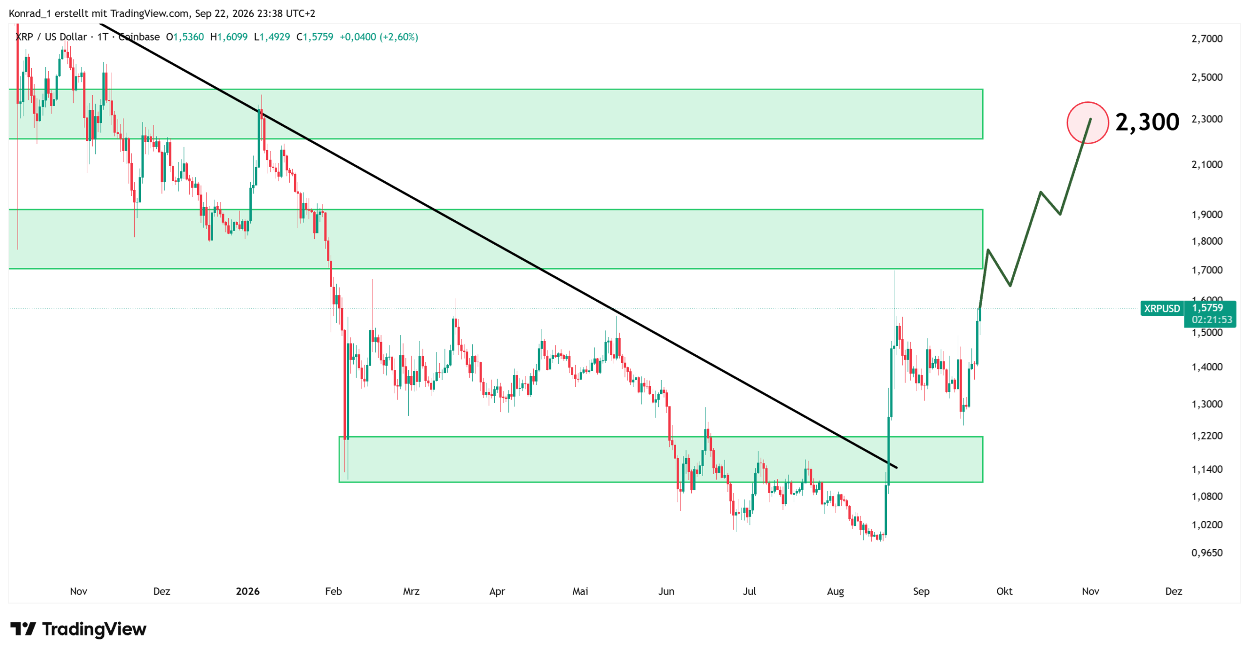 XRP_Prognose Ende Oktober XRP_Prognose Ende Oktober